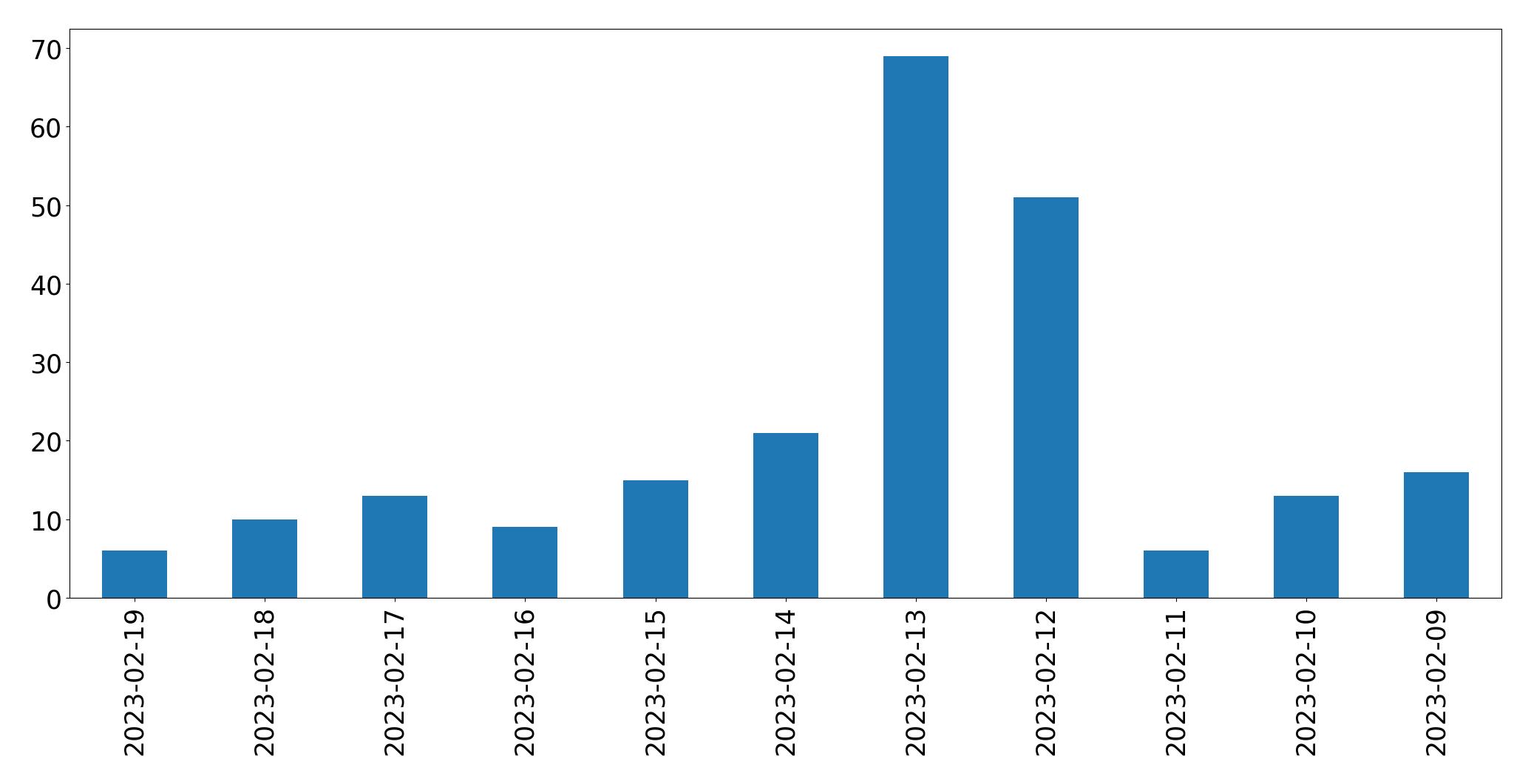Gráfico de tweets por dia