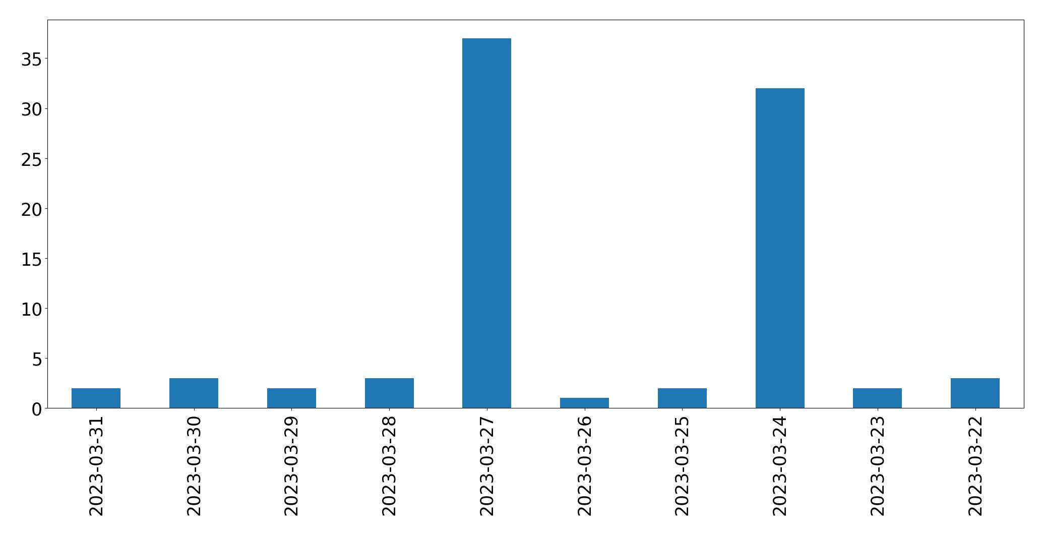 Gunluk tweet grafigi