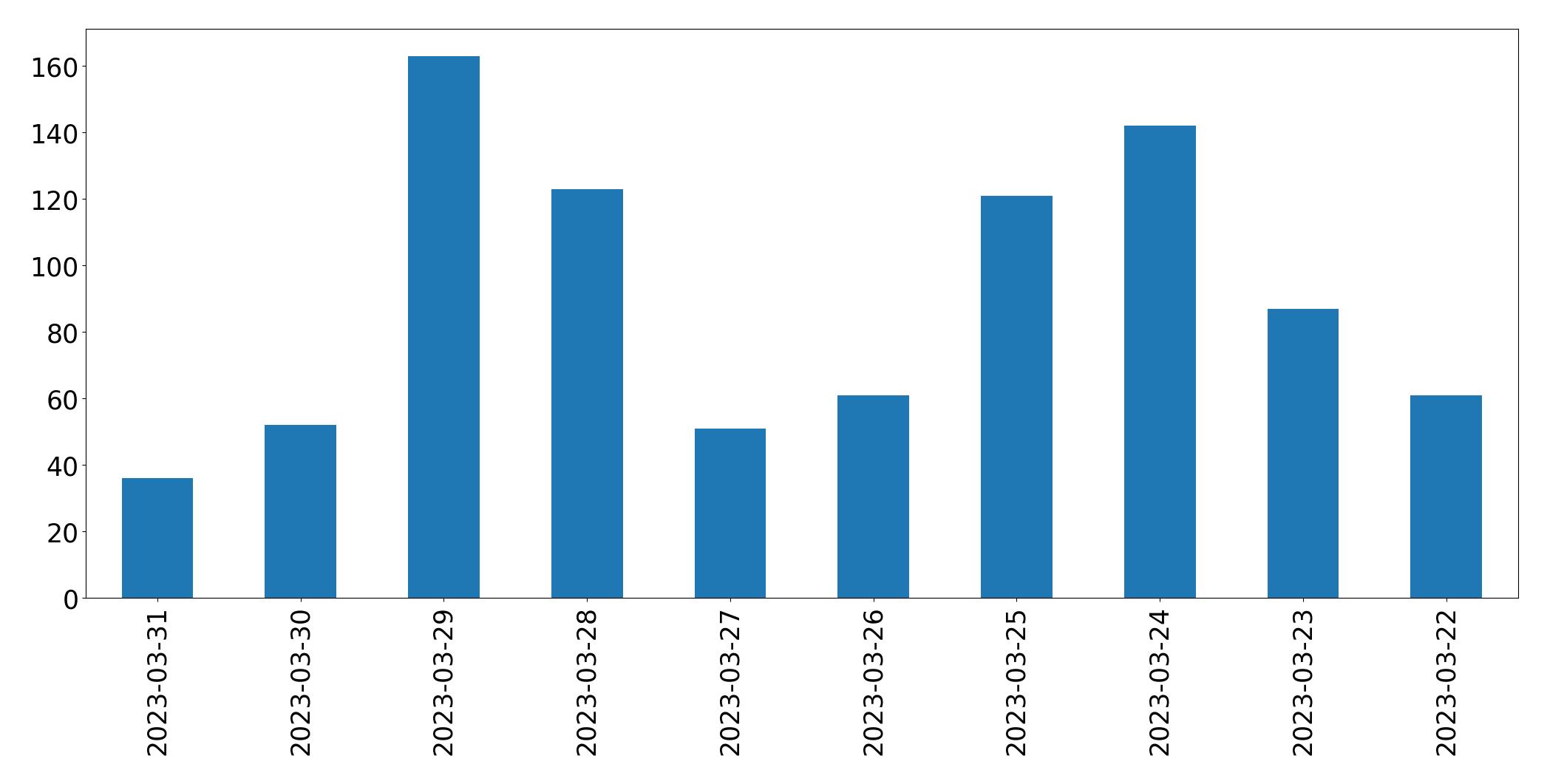 Gráfico de tweets por dia