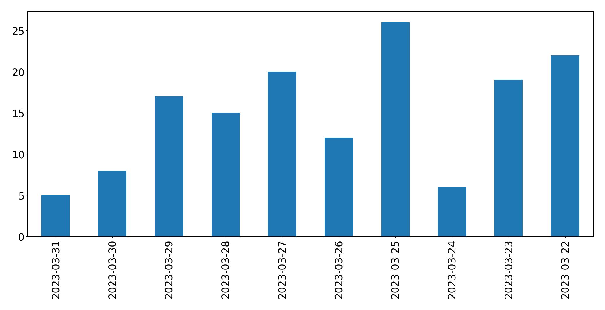 Gráfico de tweets por dia