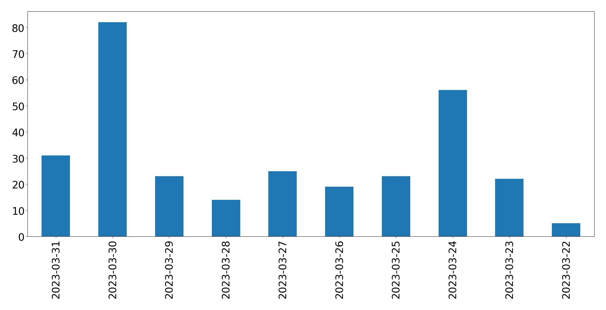 Gráfico de tweets por dia