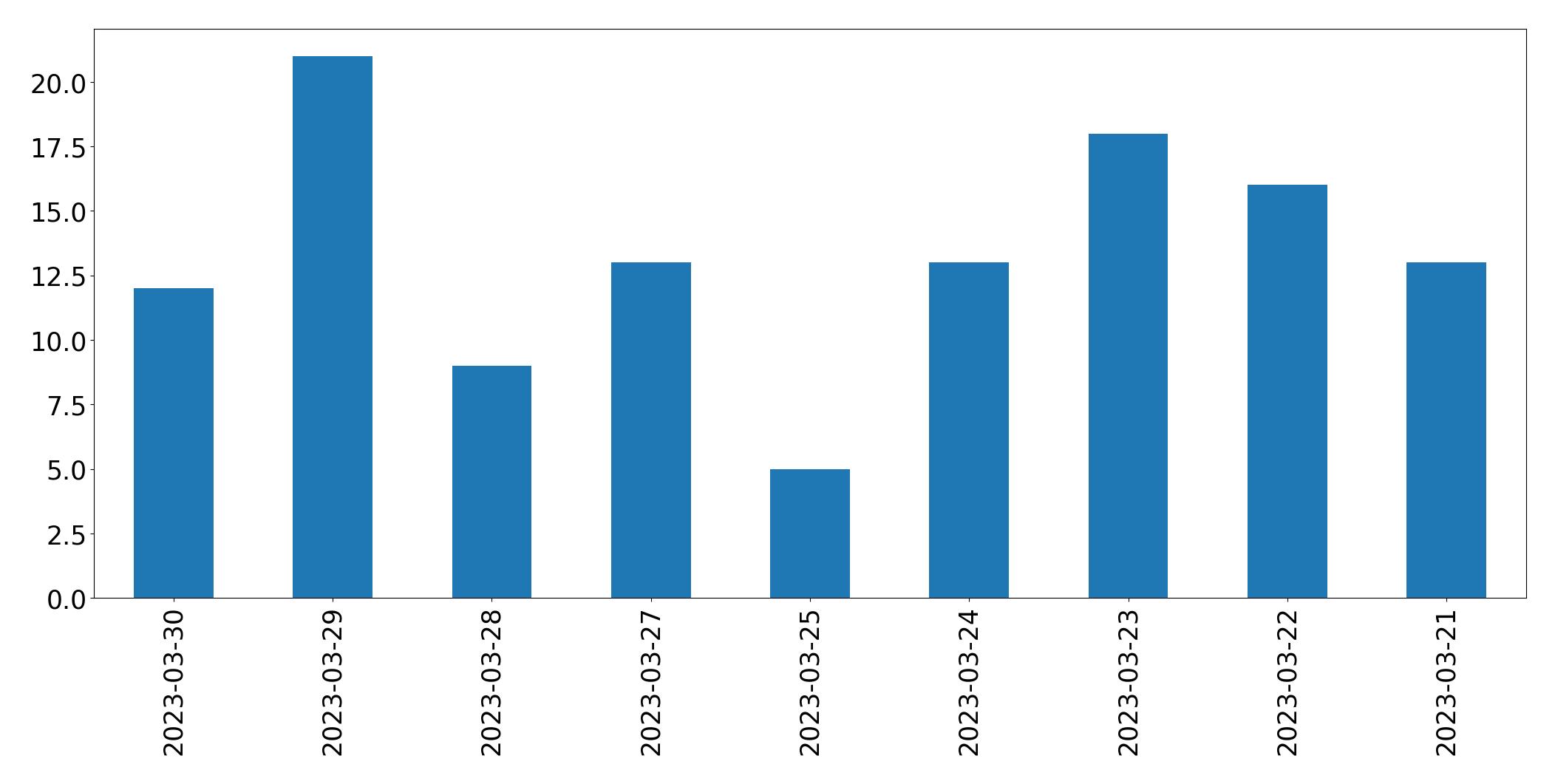 Tweets per day chart