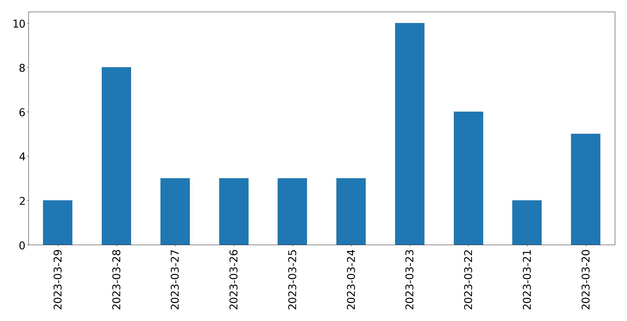 Graphique des tweets par jour