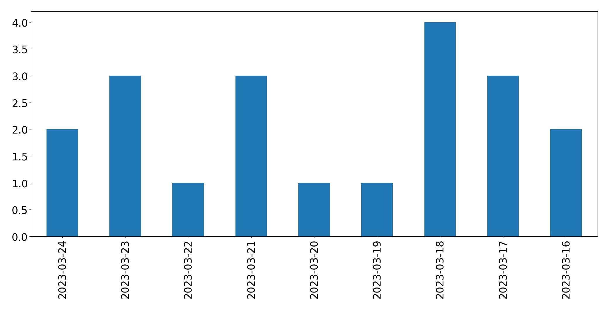 Gráfico de tweets por dia