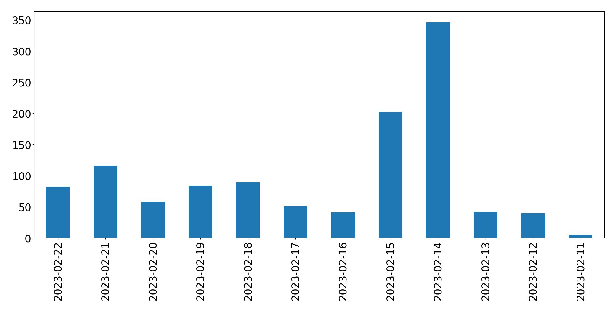 Gráfico de tweets por dia