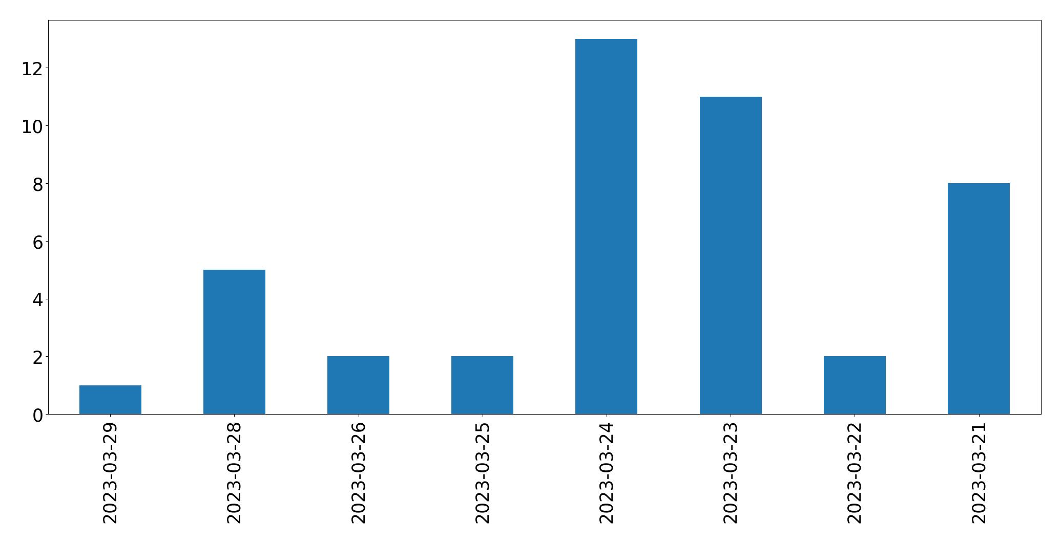 Gunluk tweet grafigi