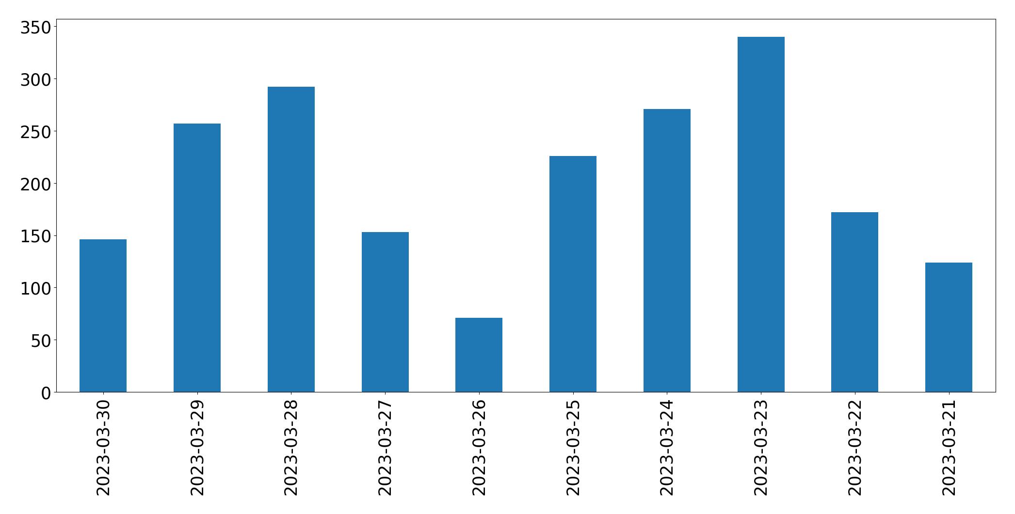 Tweets per day chart