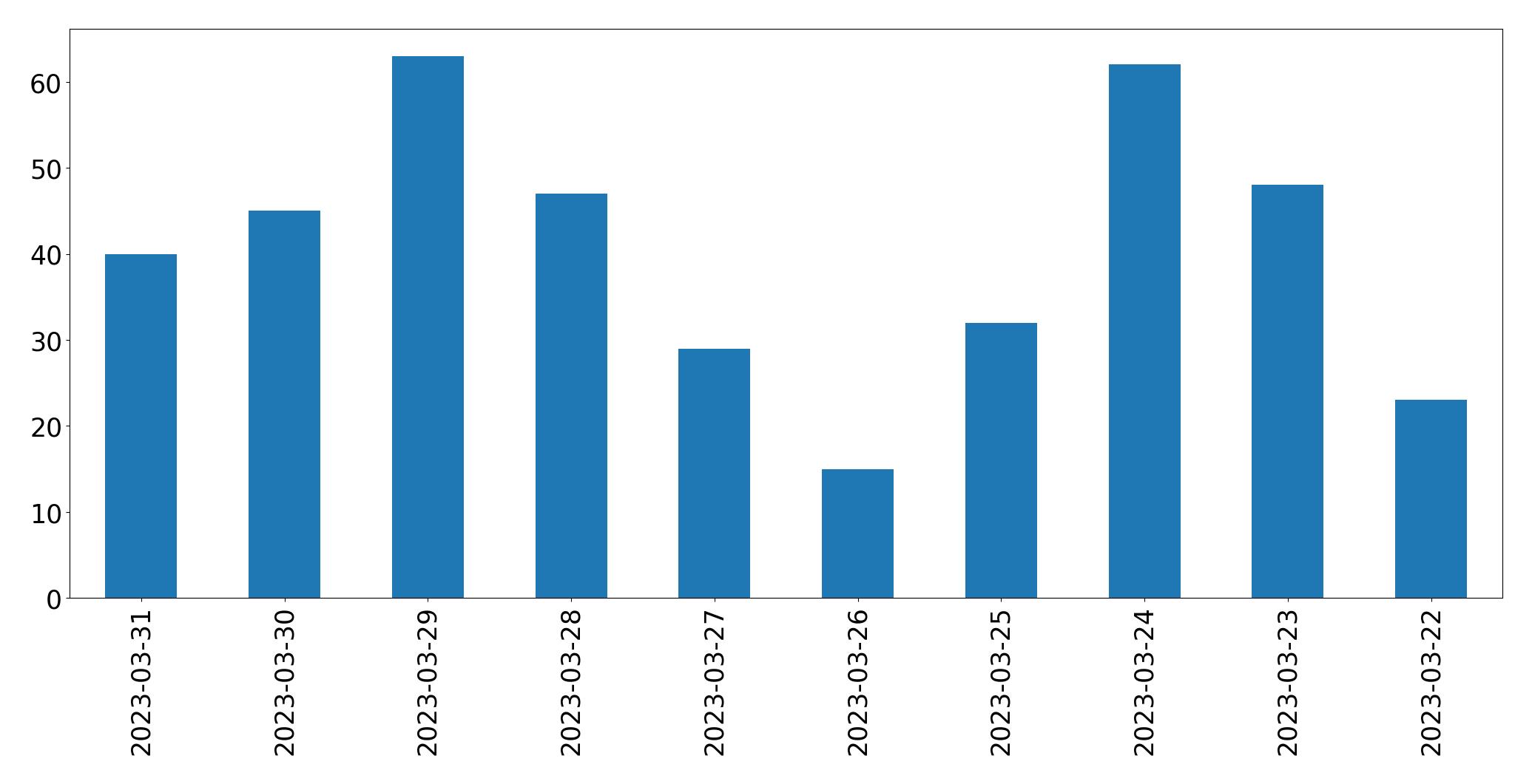Gráfico de tweets por dia