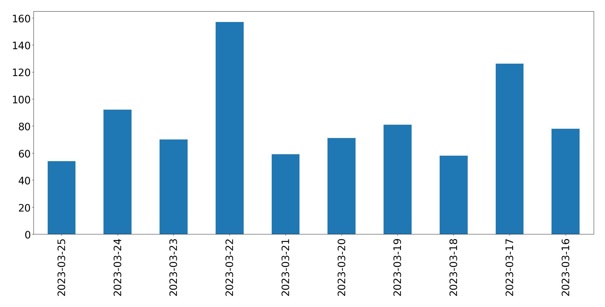 Gráfico de tweets por dia