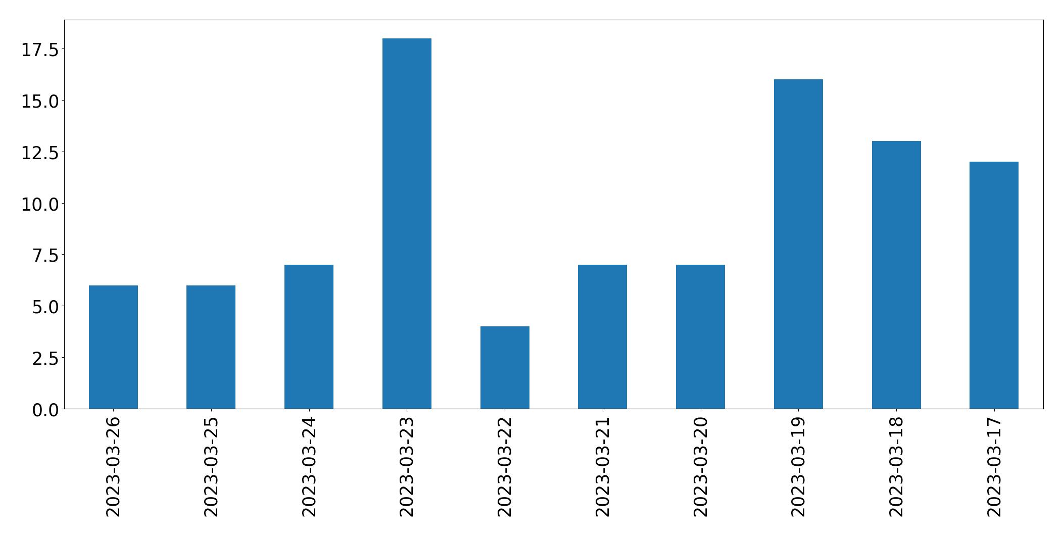 Gráfico de tweets por dia