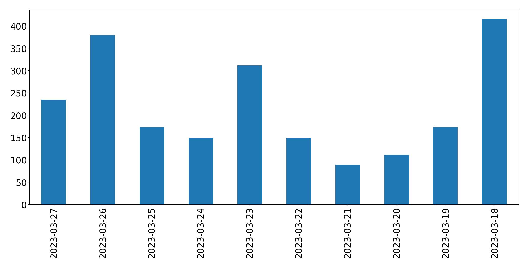 Gráfico de tweets por dia