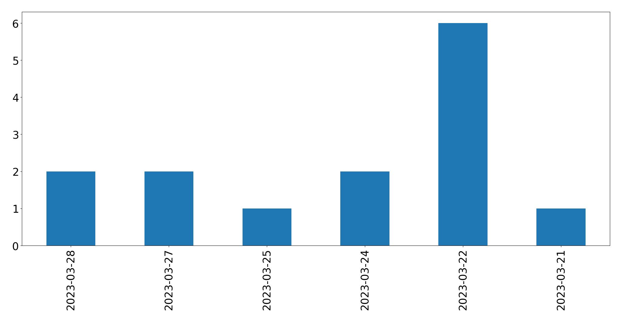 Tweets per day chart