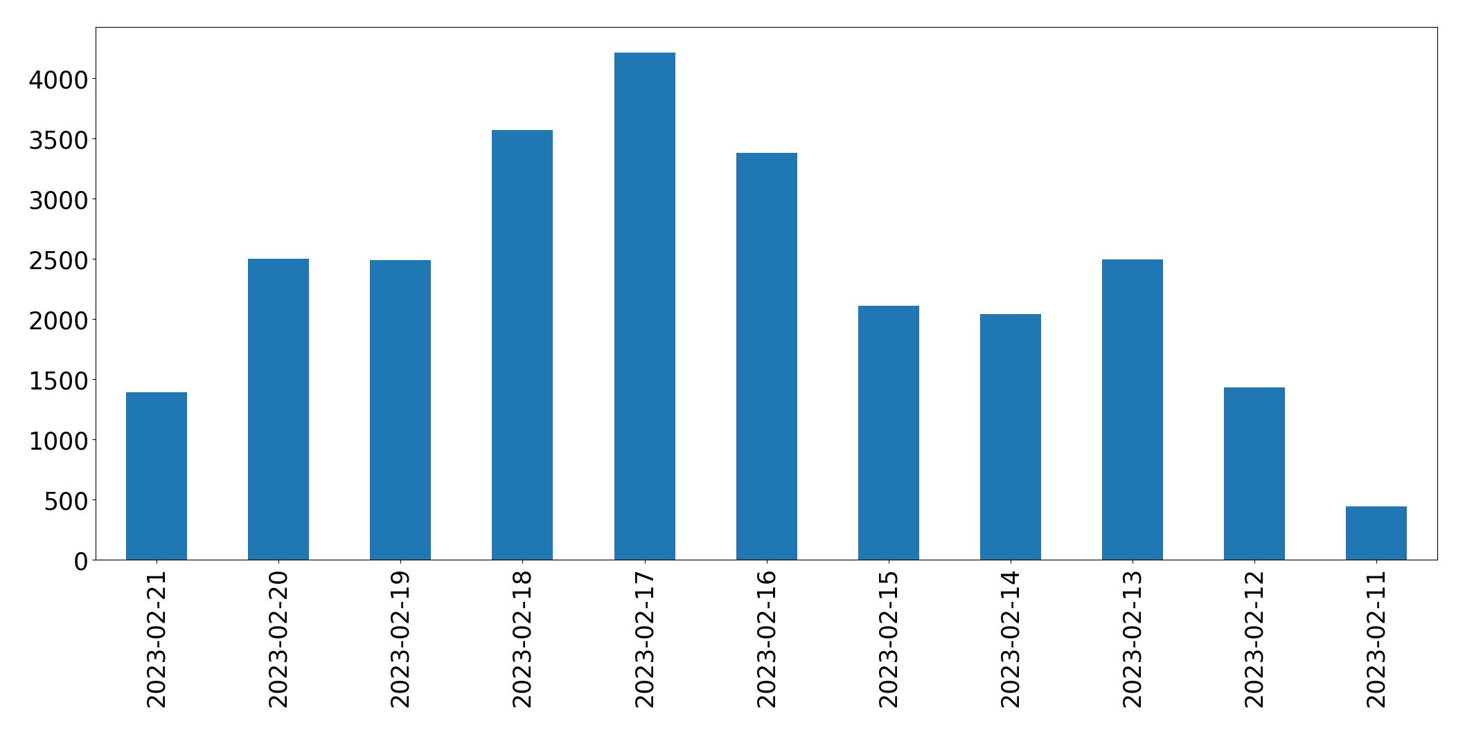 Gráfico de tweets por dia