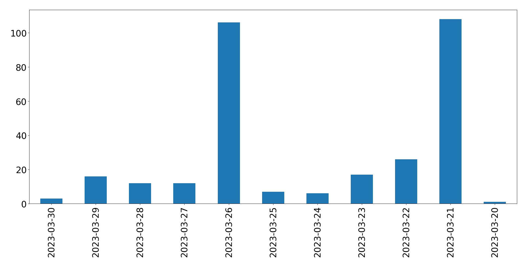Gráfico de tweets por dia