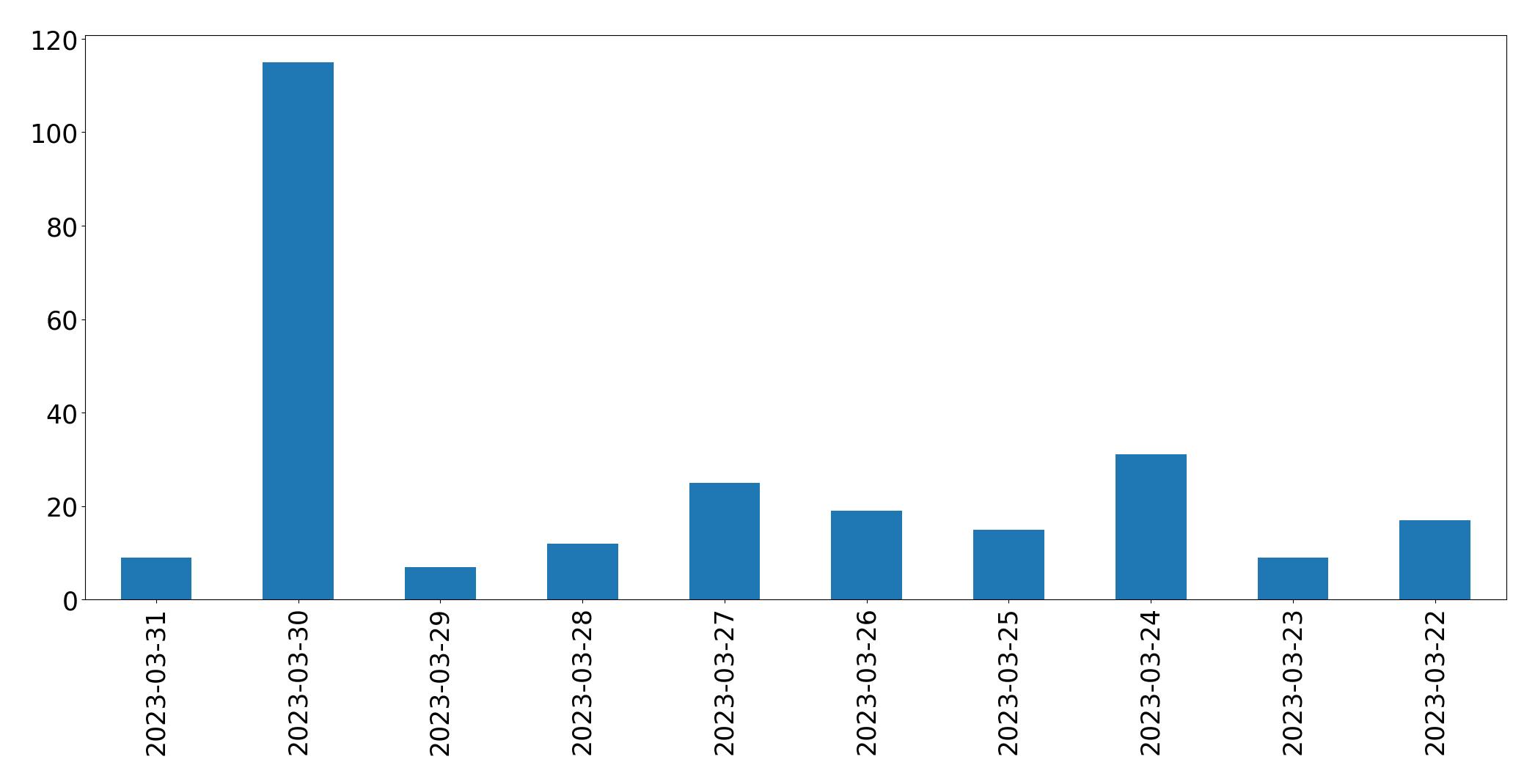 Gráfico de tweets por dia
