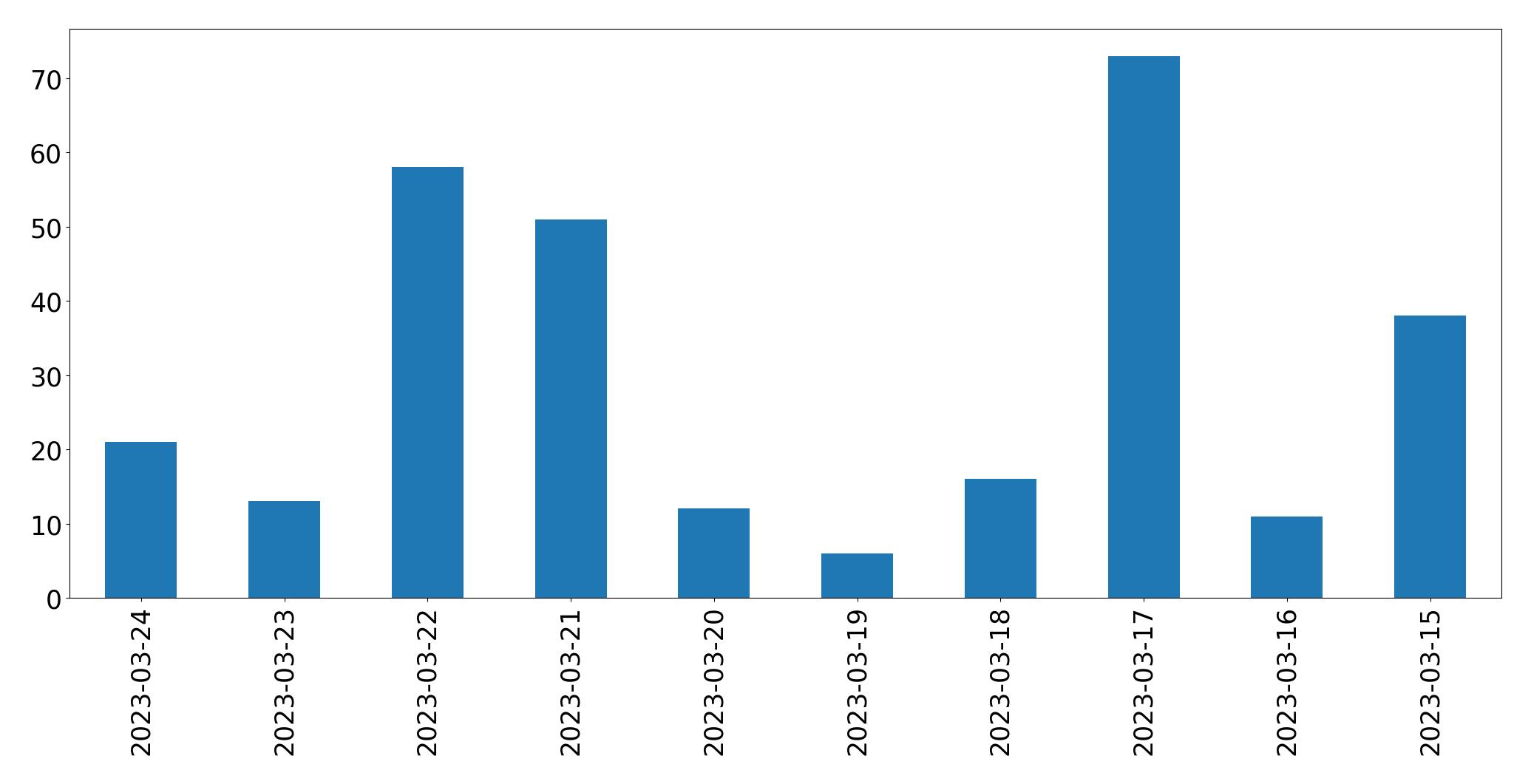 Gráfico de tweets por dia