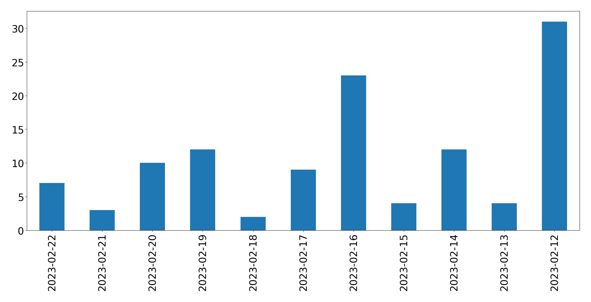 Gráfico de tweets por dia
