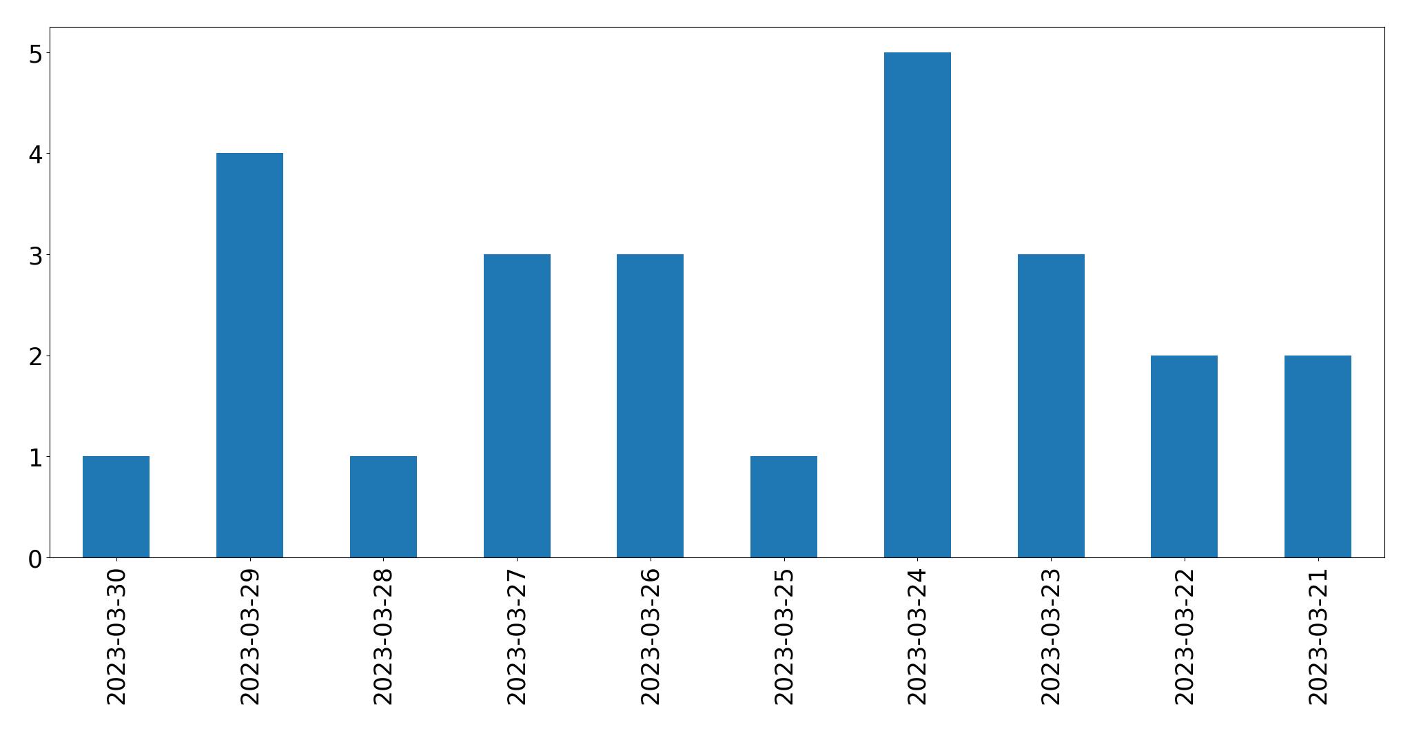Gráfico de tweets por dia