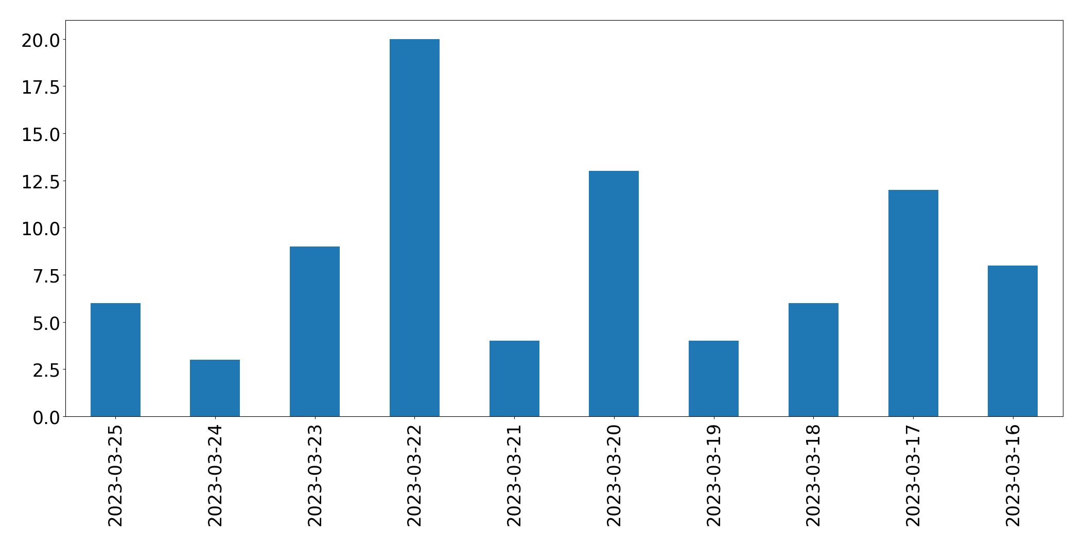 Tweets per day chart