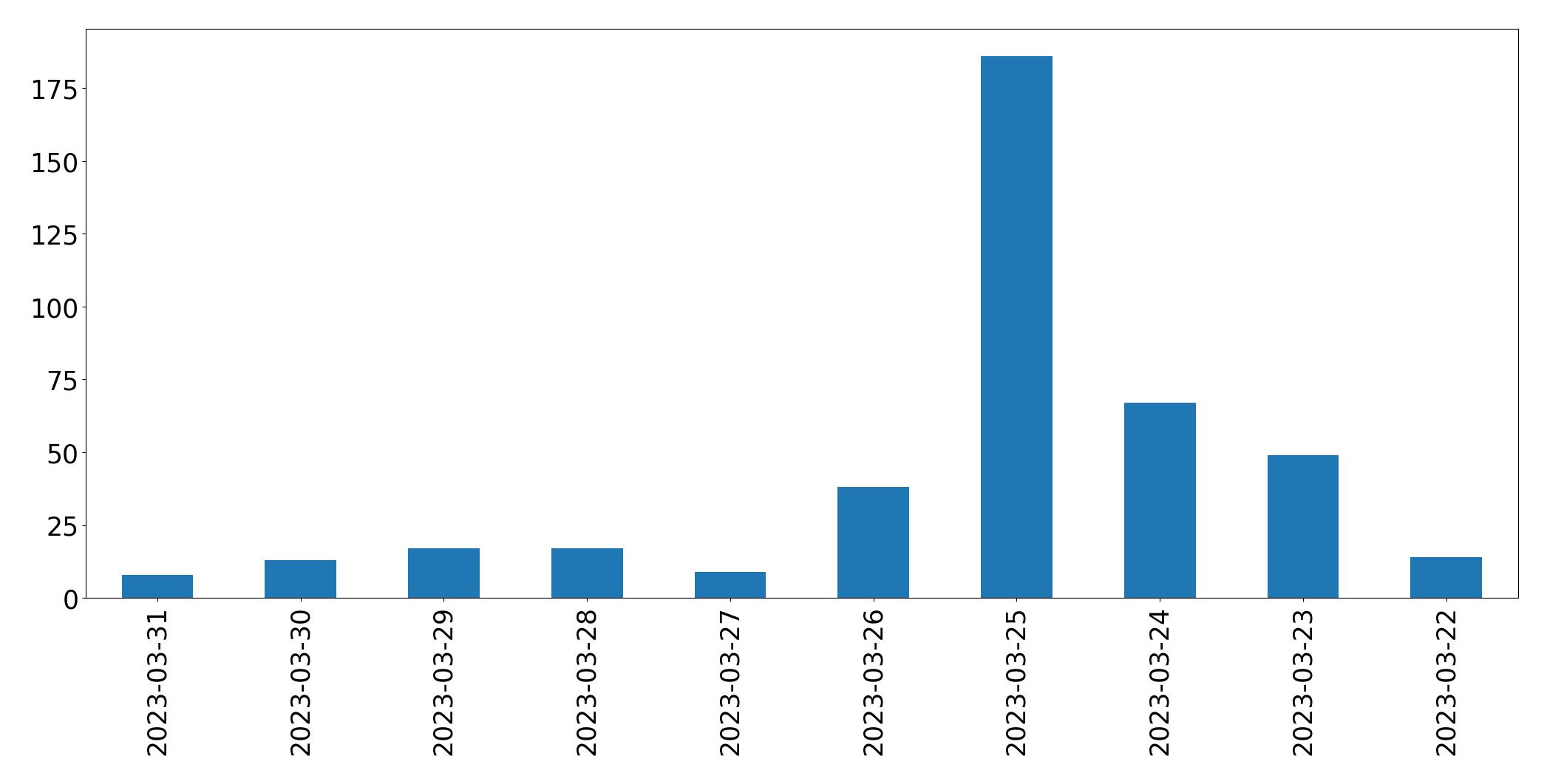 Gráfico de tweets por dia