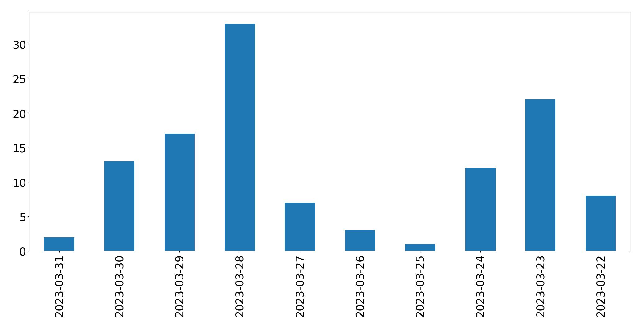 Gráfico de tweets por dia