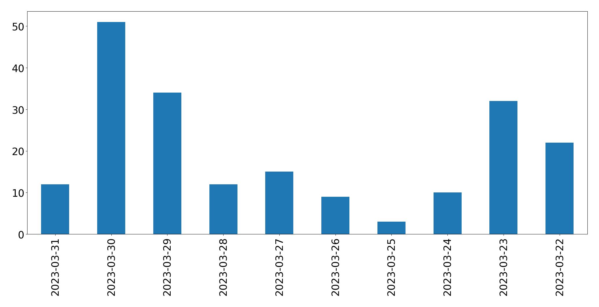 Gráfico de tweets por dia