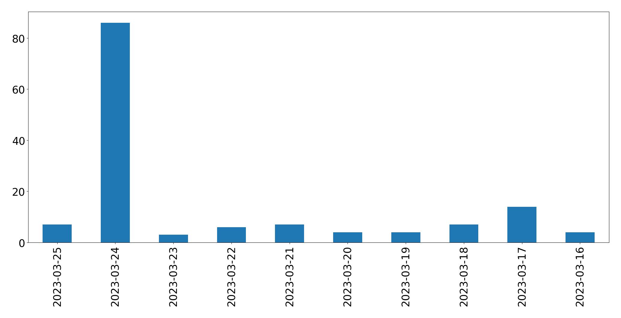 Gráfico de tweets por dia
