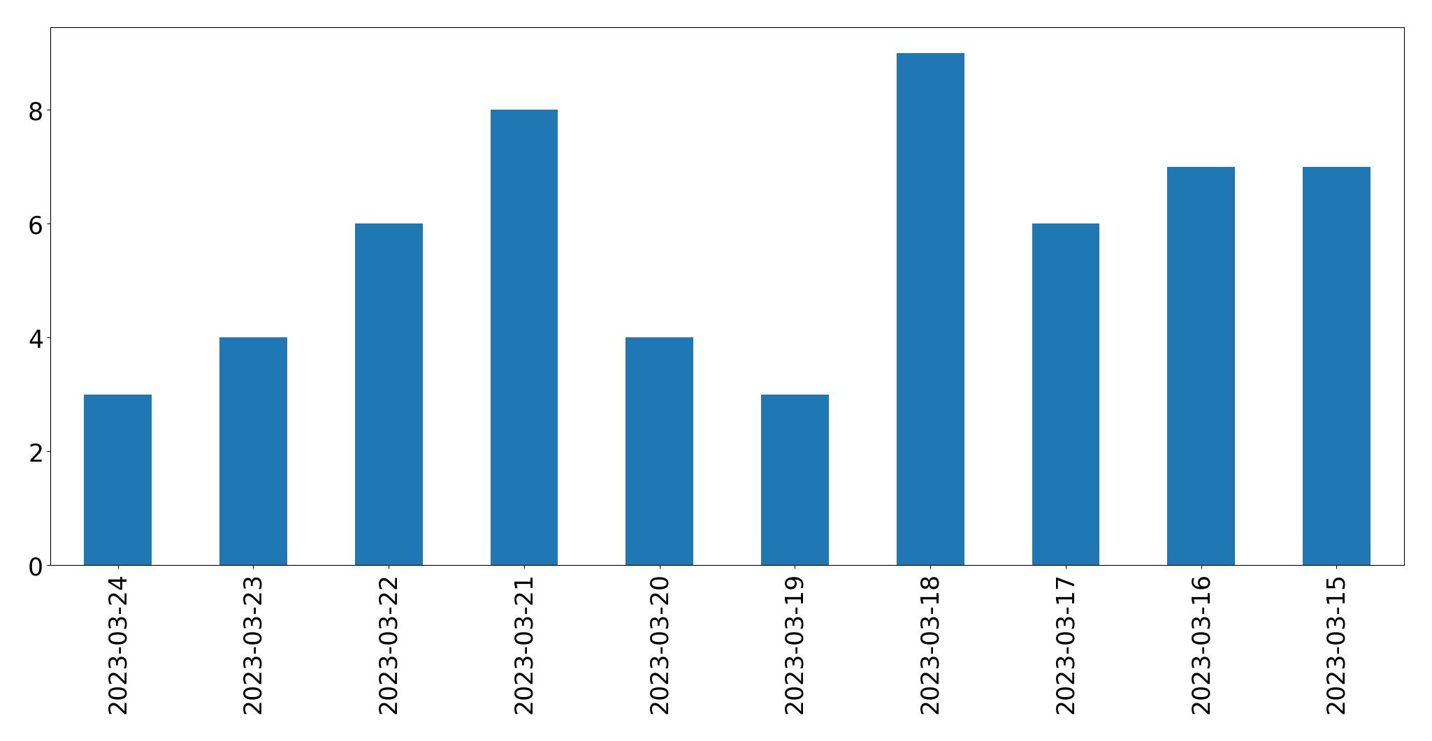 Gráfico de tweets por dia