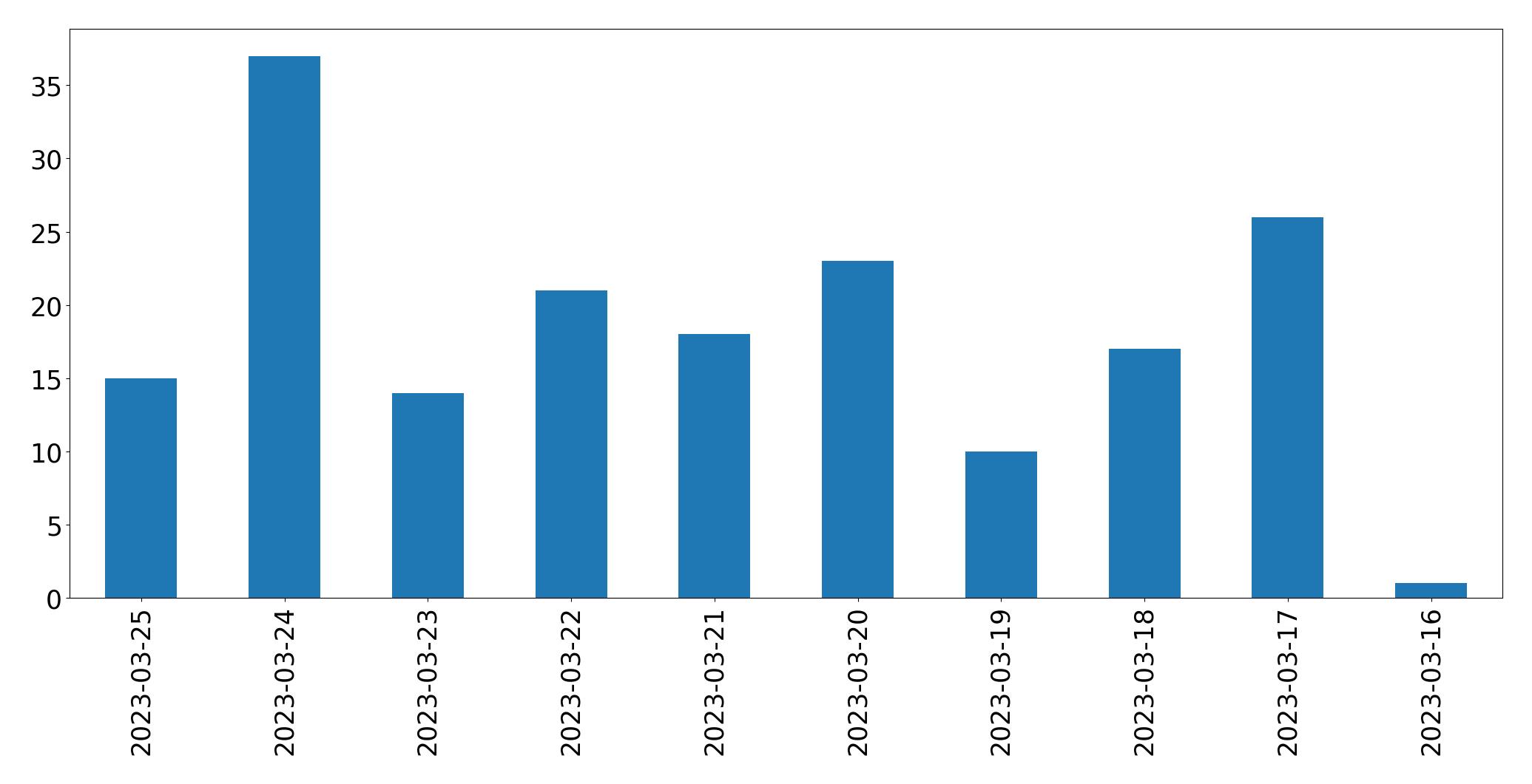 Tweets per day chart
