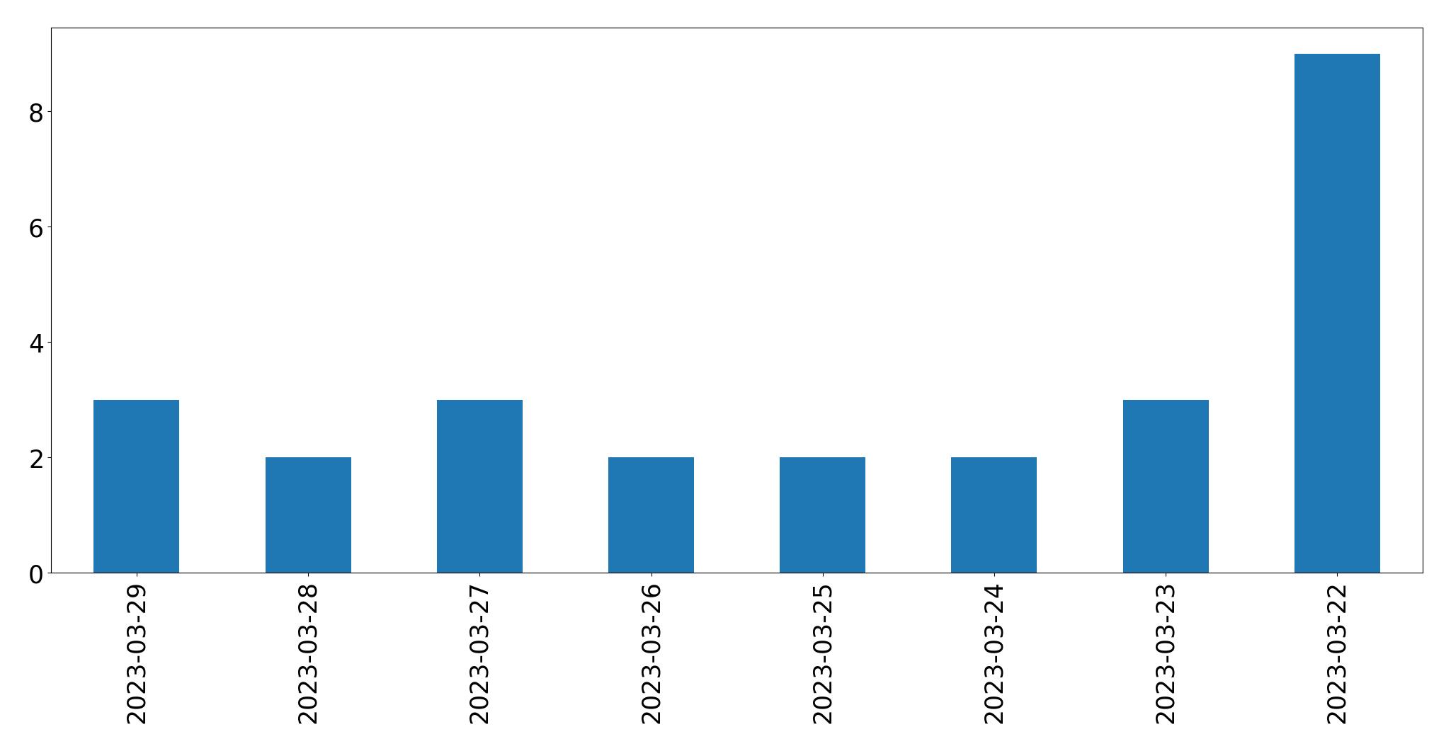 Gráfico de tweets por dia