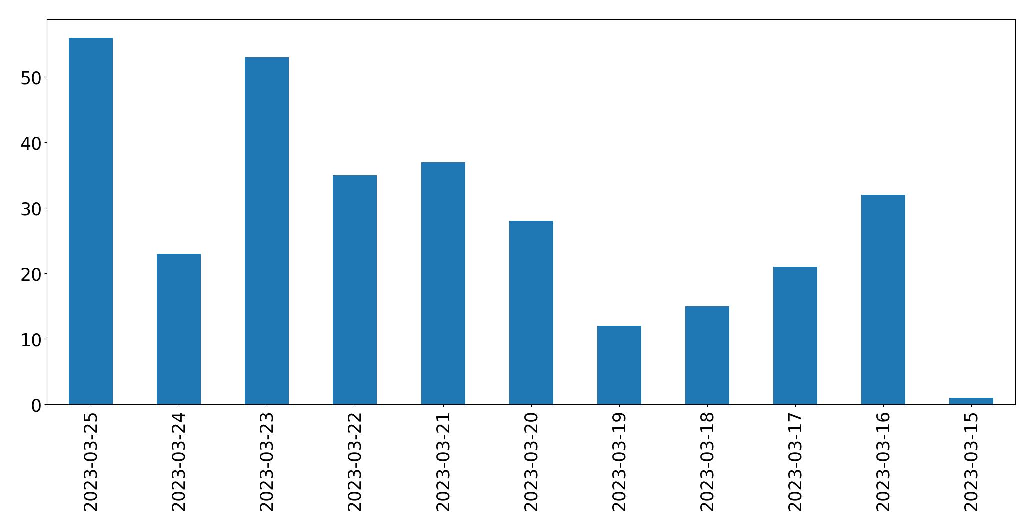 Gunluk tweet grafigi