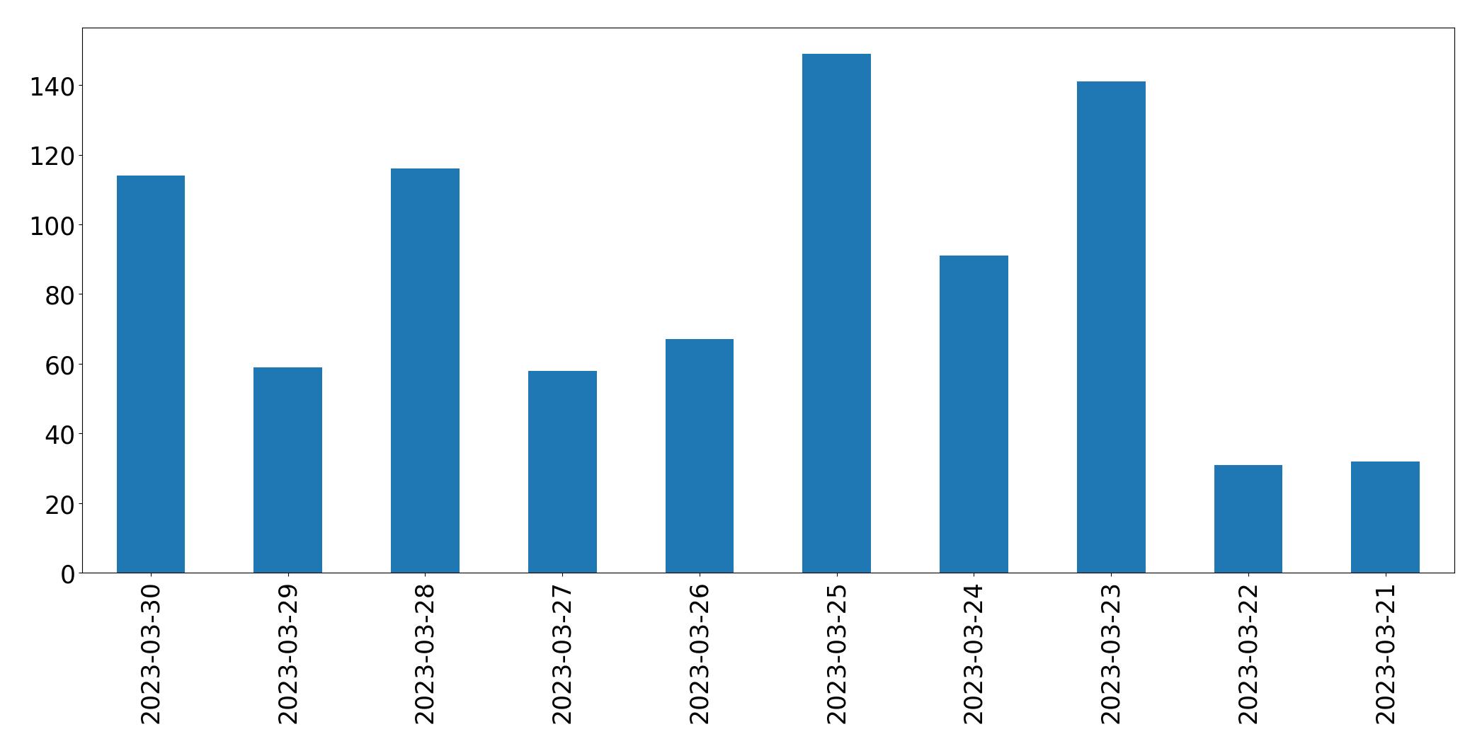Gráfico de tweets por dia