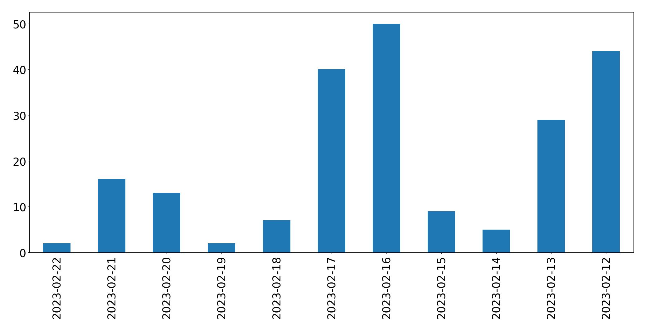 Gráfico de tweets por dia