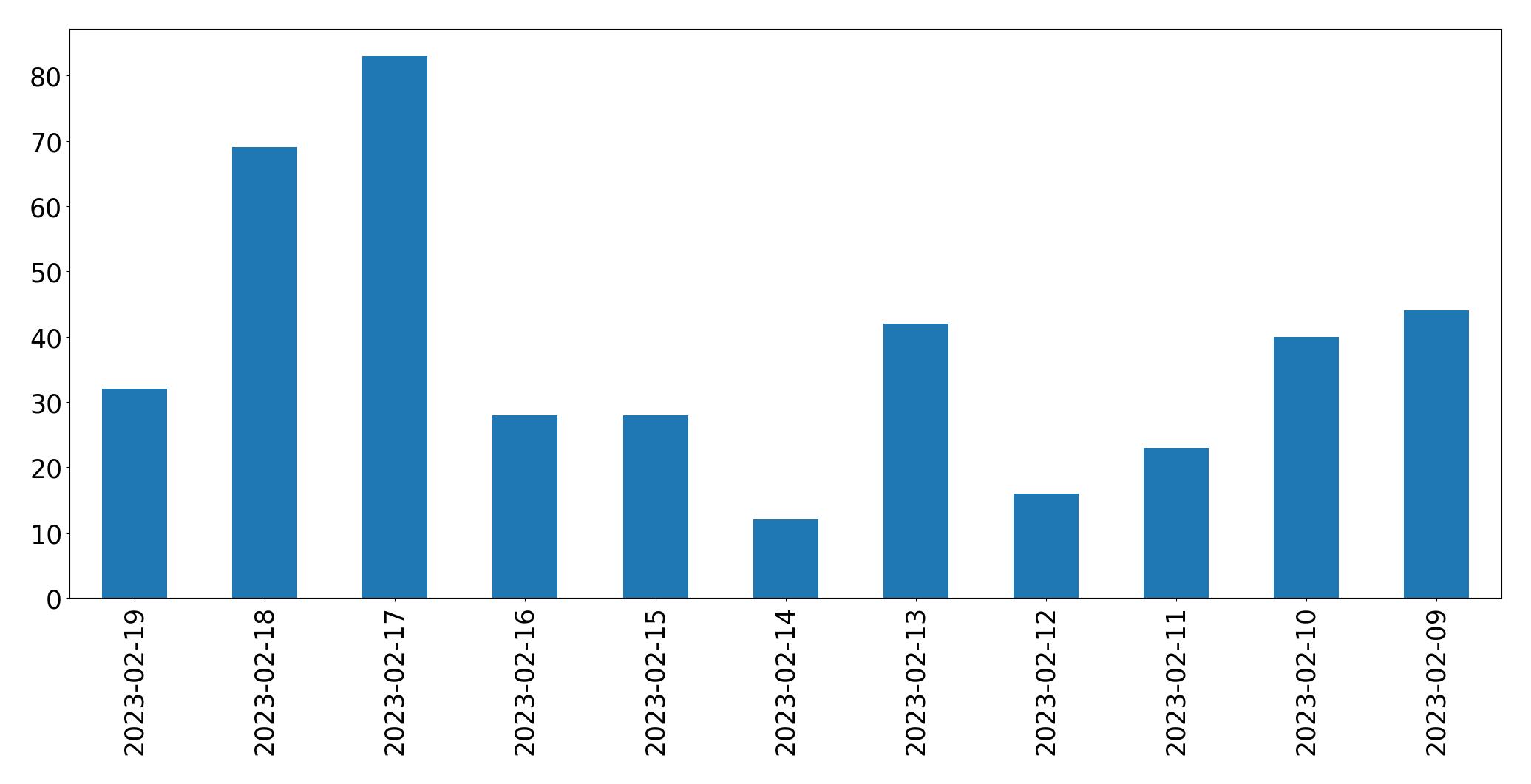 Grafik tweet per hari