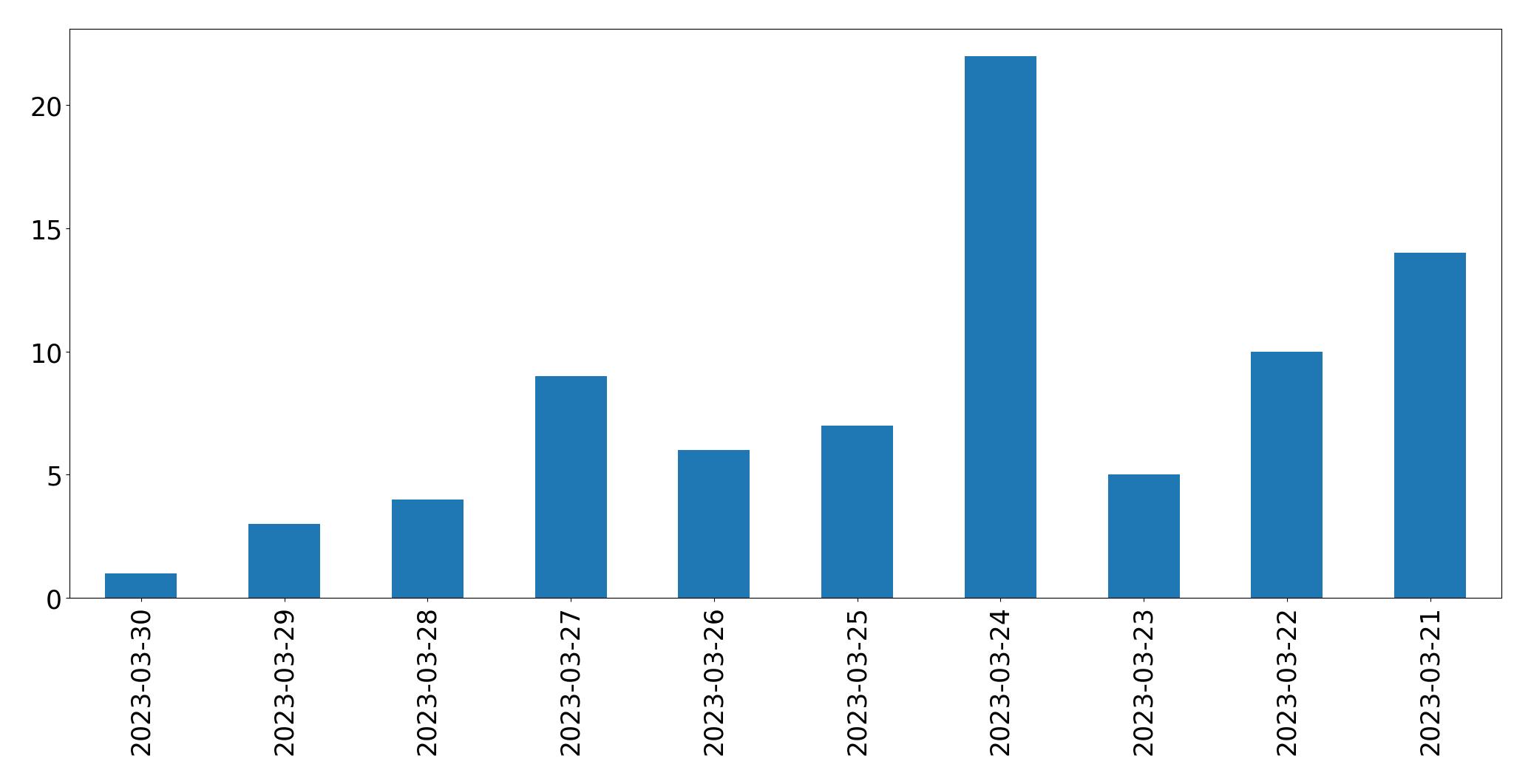 Gráfico de tweets por dia