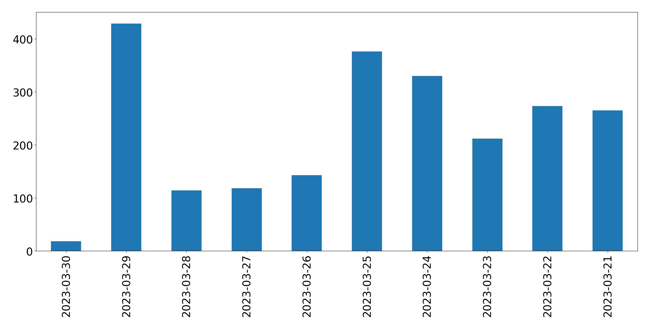 Gráfico de tweets por dia