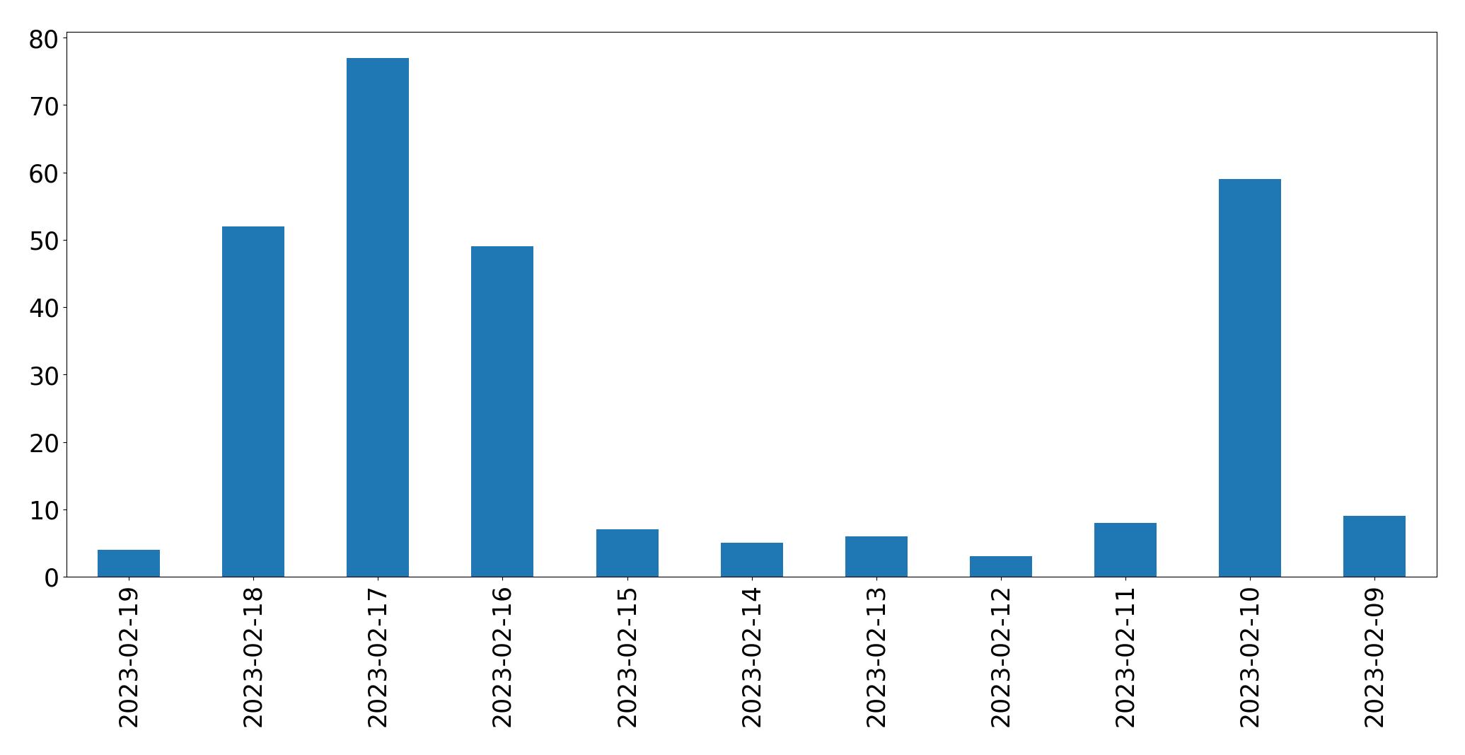 Gráfico de tweets por dia