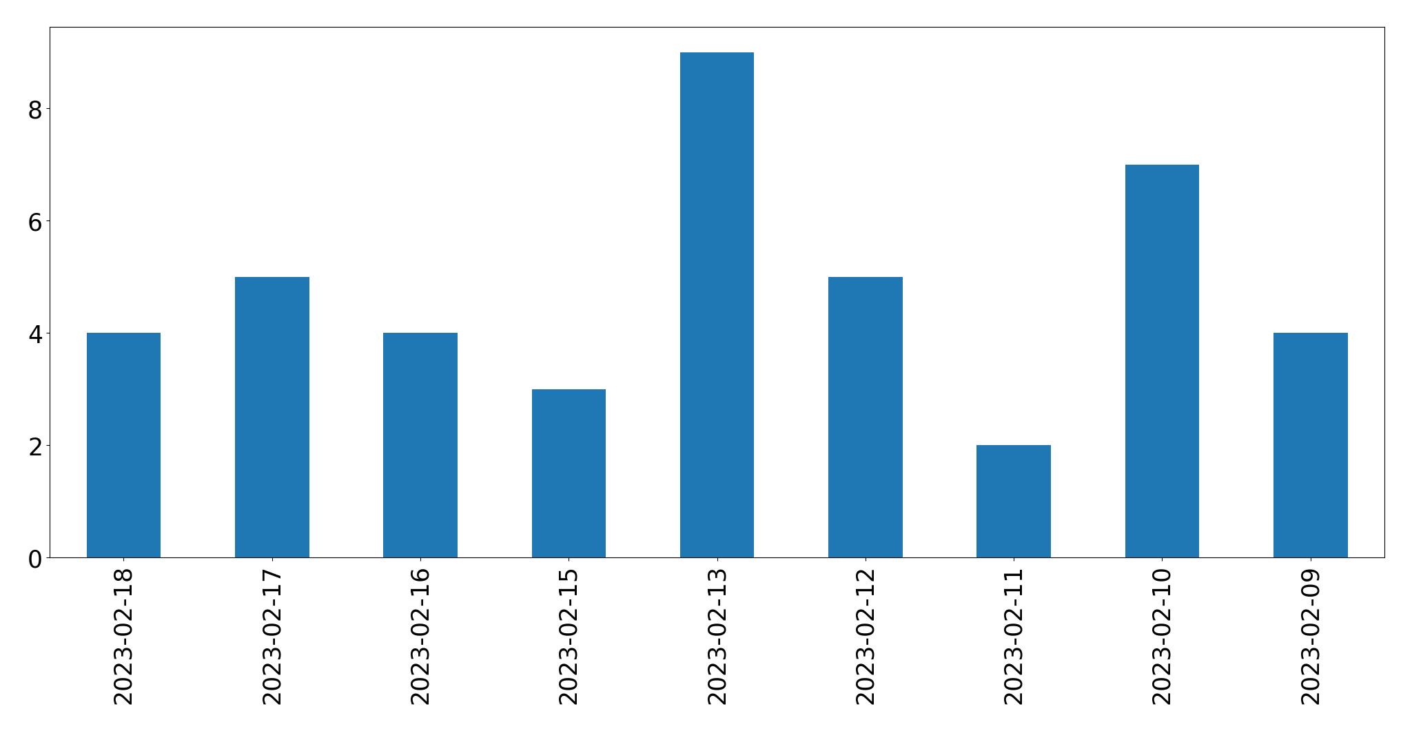 Grafik tweet per hari
