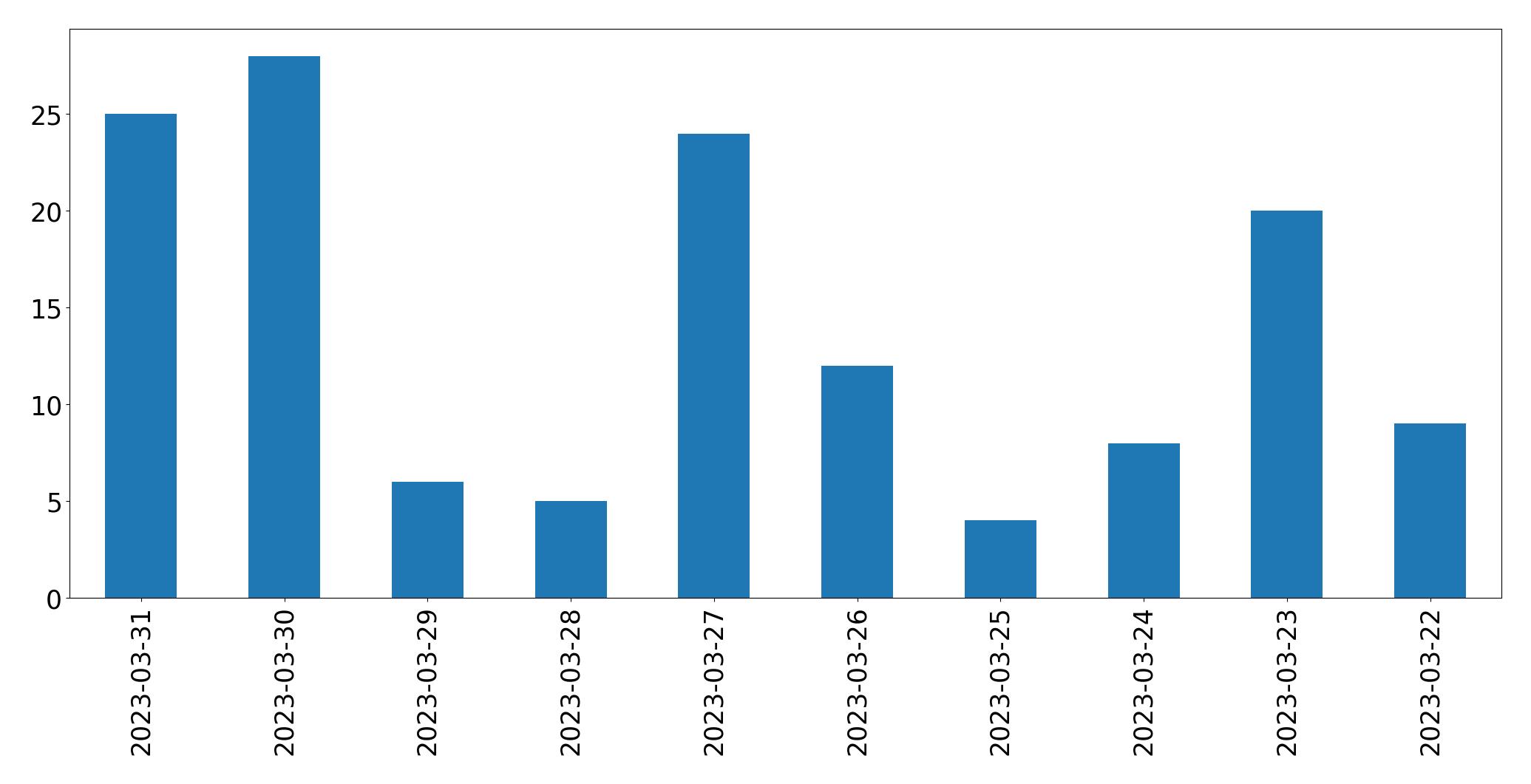 Tweets per day chart