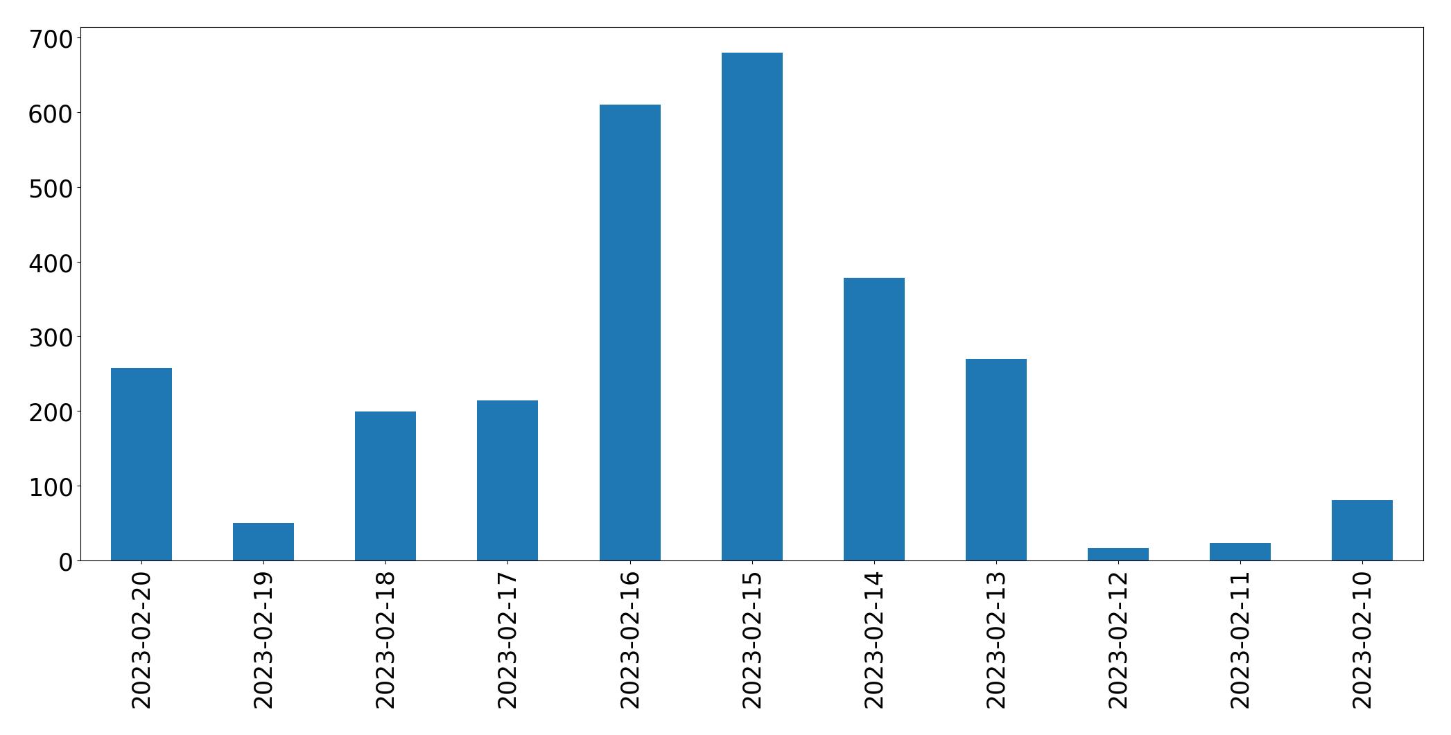 Gráfico de tweets por dia
