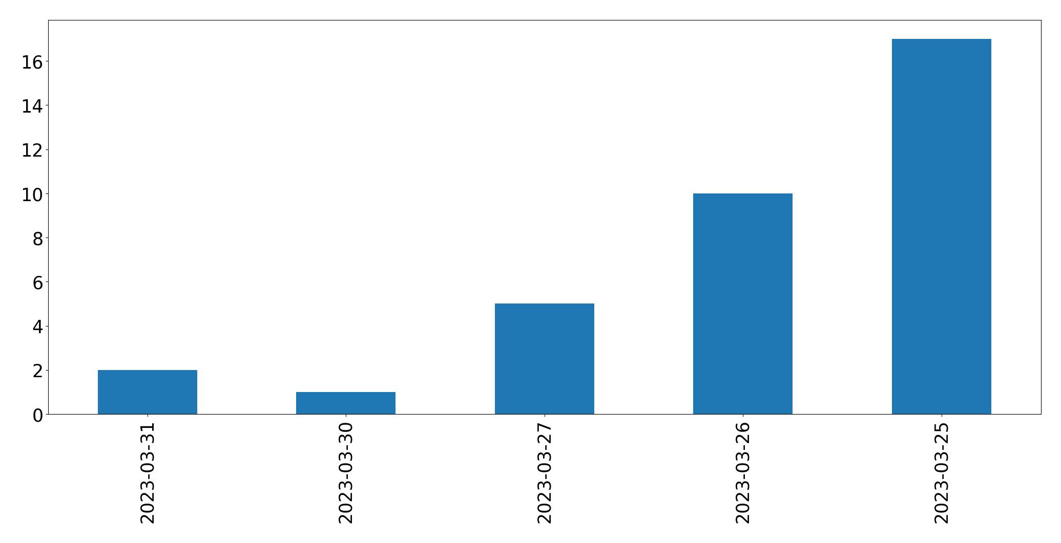 Gráfico de tweets por dia