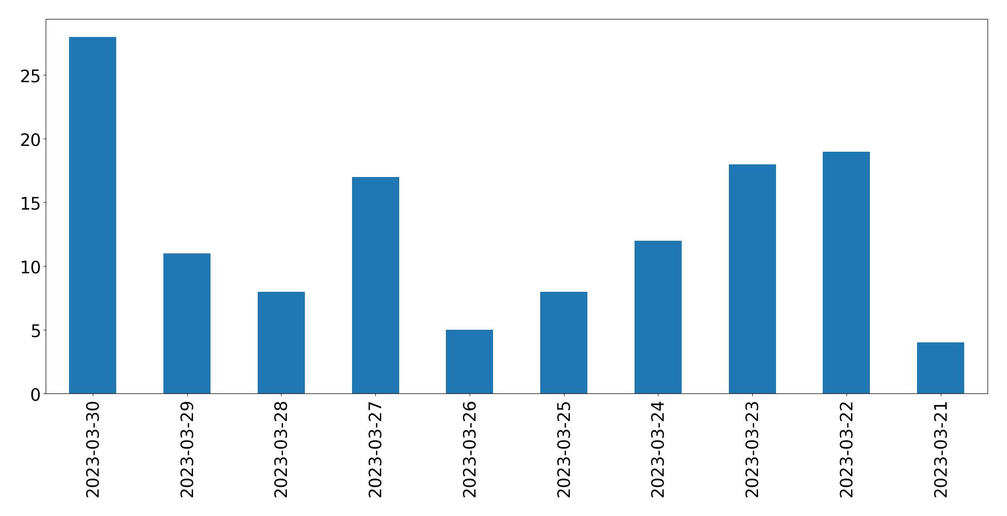Gunluk tweet grafigi