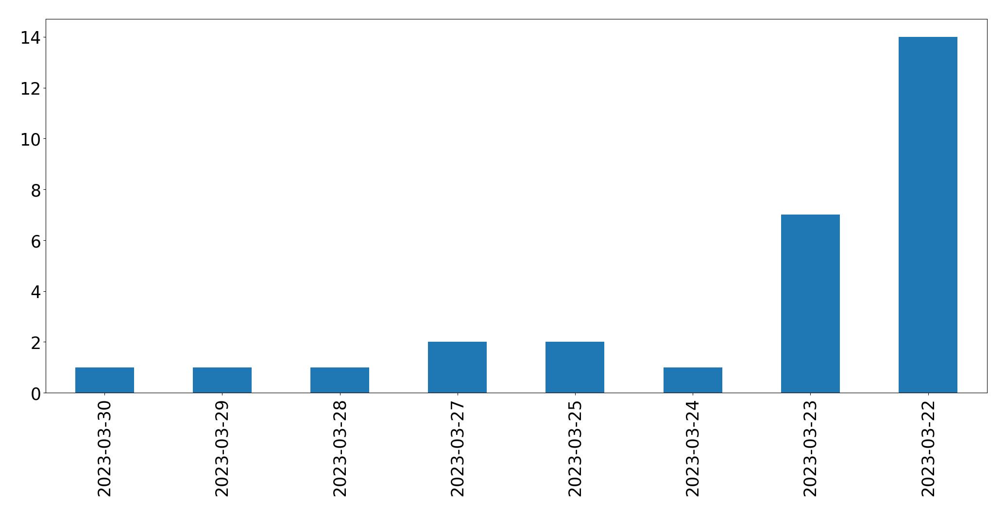 Tweets per day chart