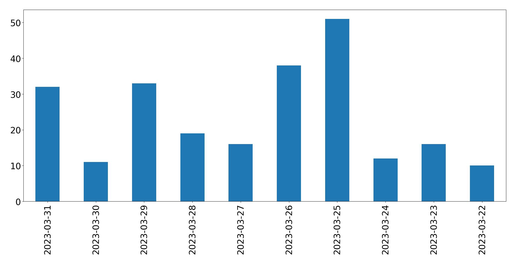 Grafik tweet per hari