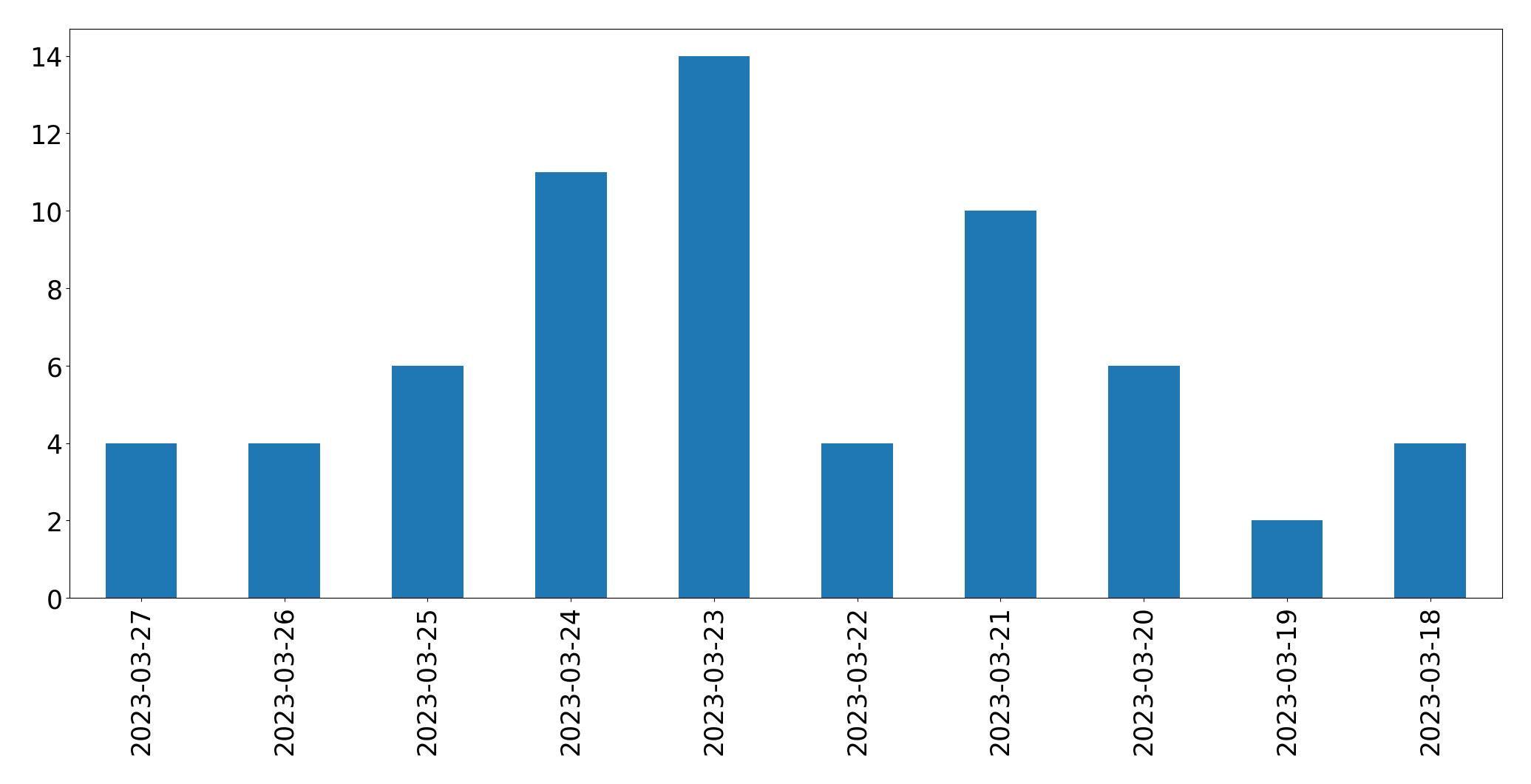 Gráfico de tweets por dia