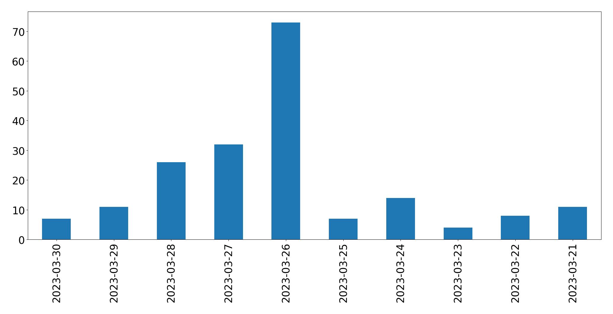 Gráfico de tweets por dia