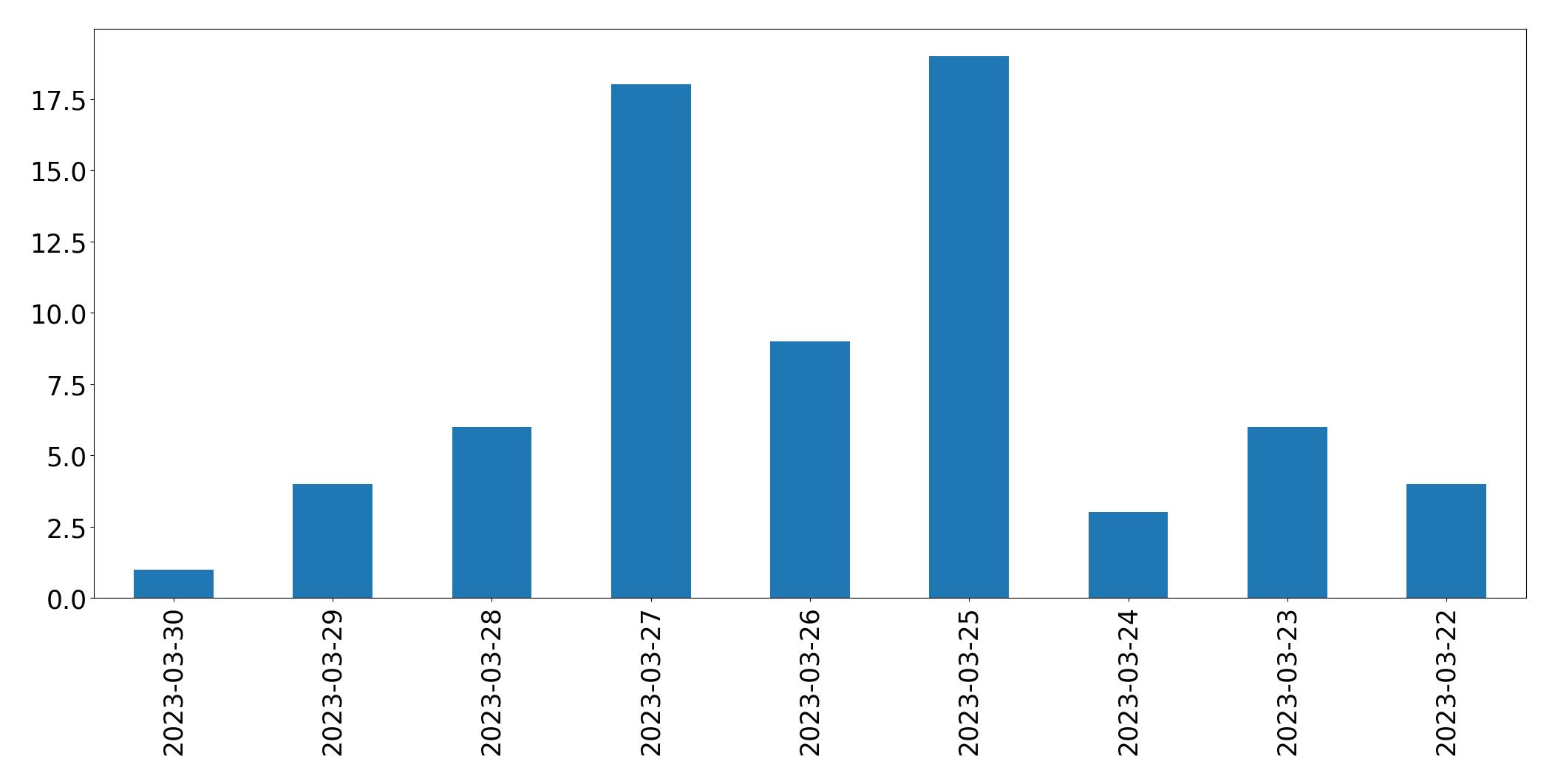 Gráfico de tweets por dia