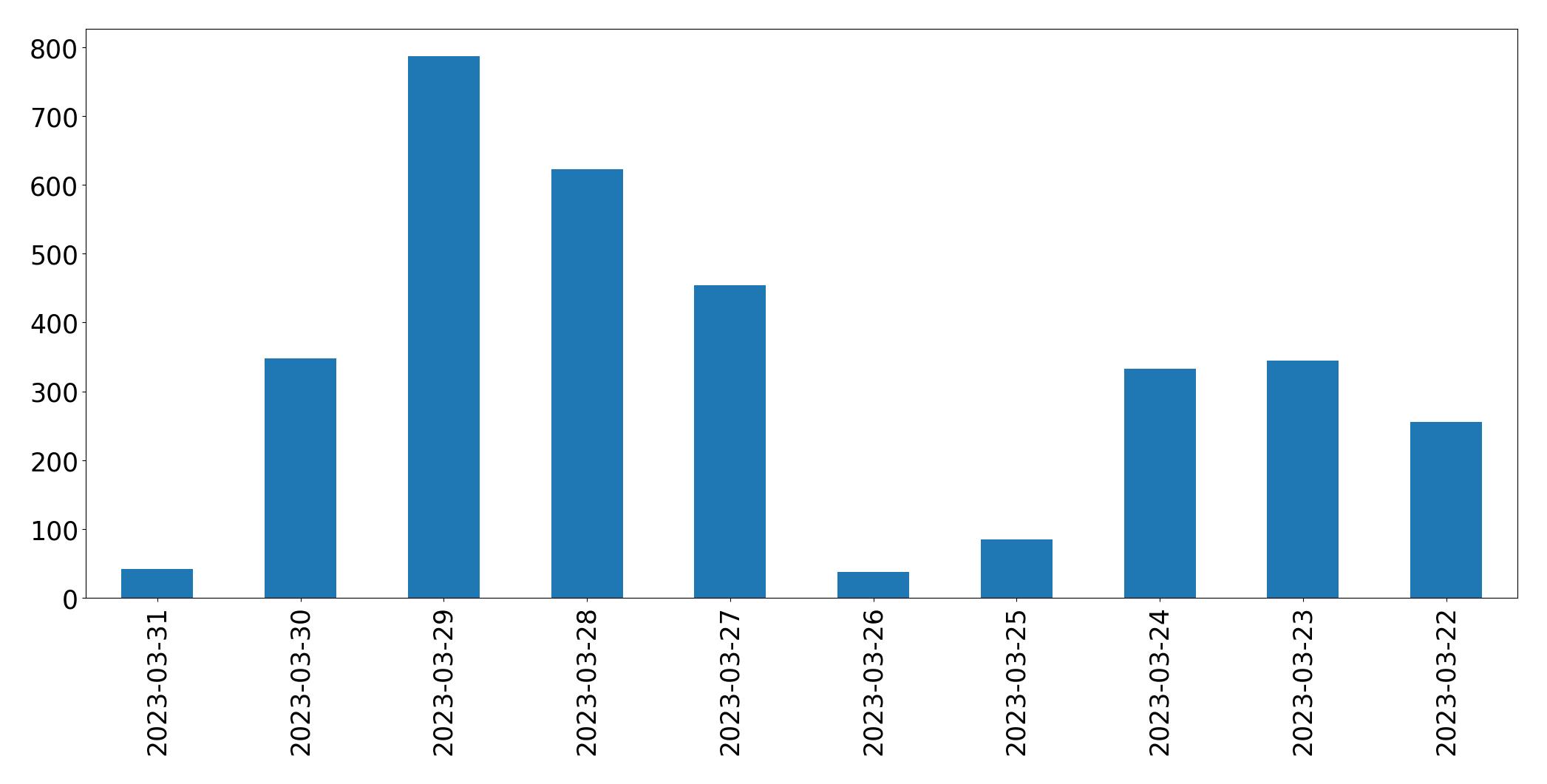 Gráfico de tweets por dia