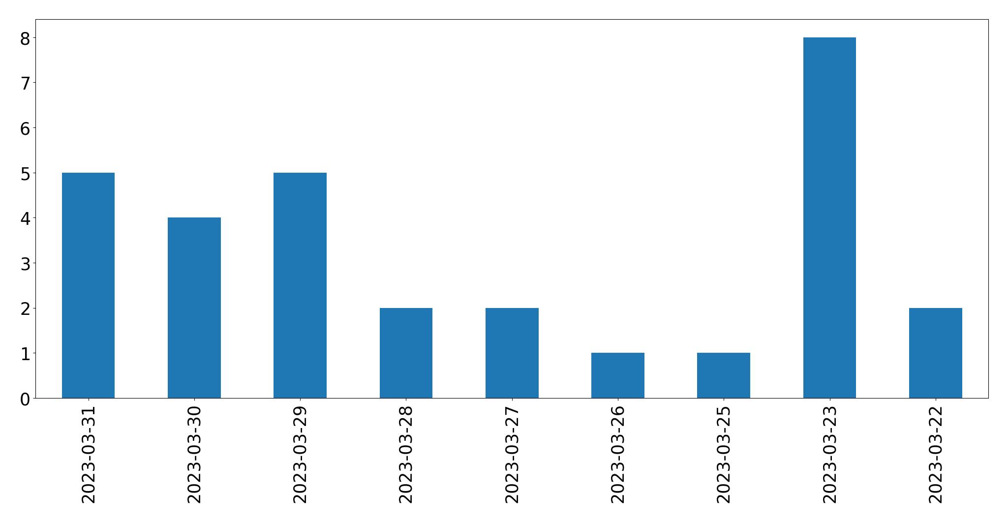 Gráfico de tweets por dia