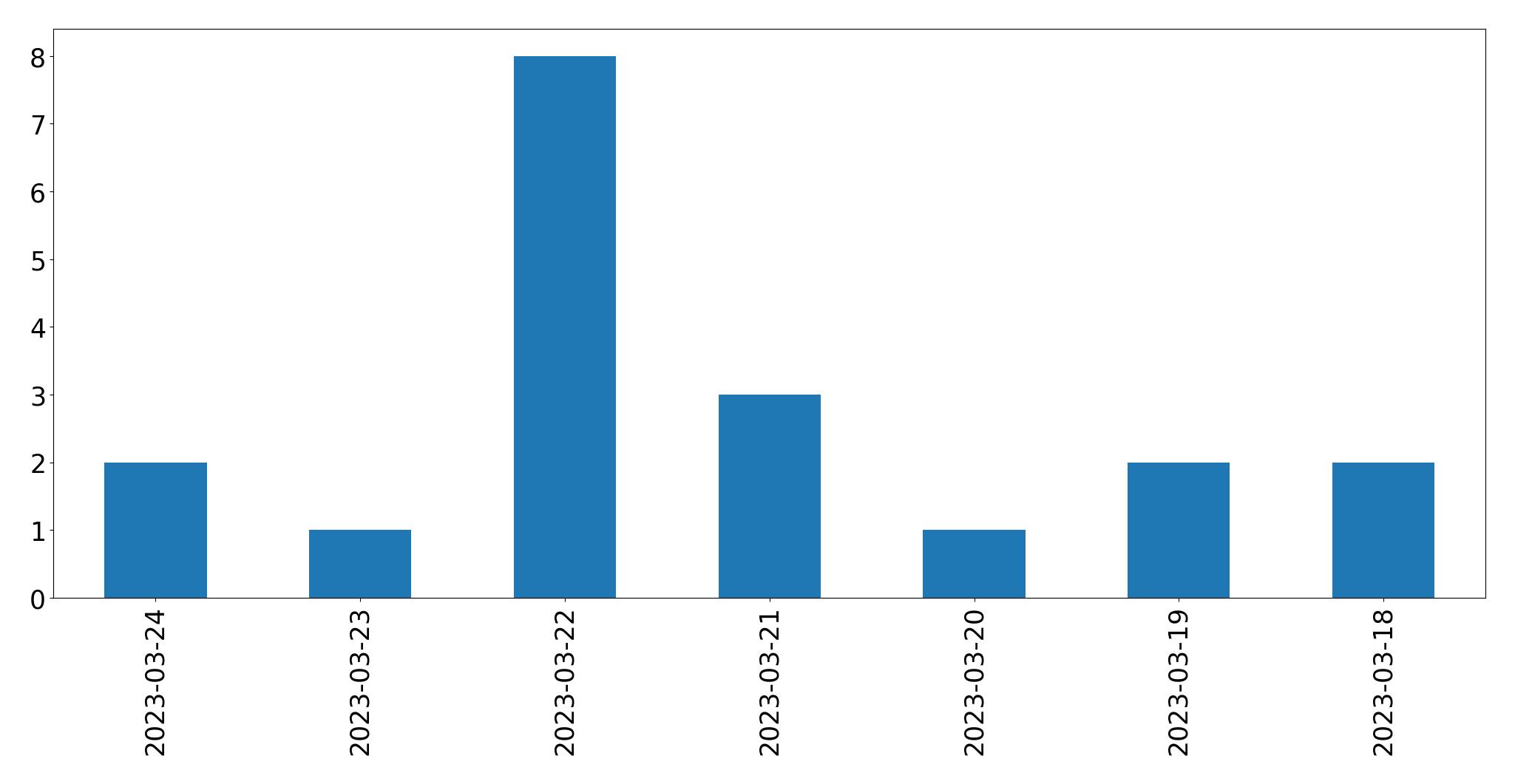 Gunluk tweet grafigi